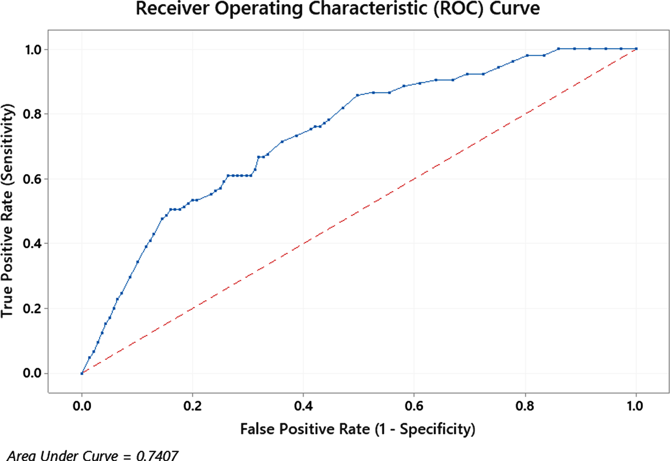 Area under the ROC Curve for Prediction of Injury by Sport and Pre–game Agronomic Measures.