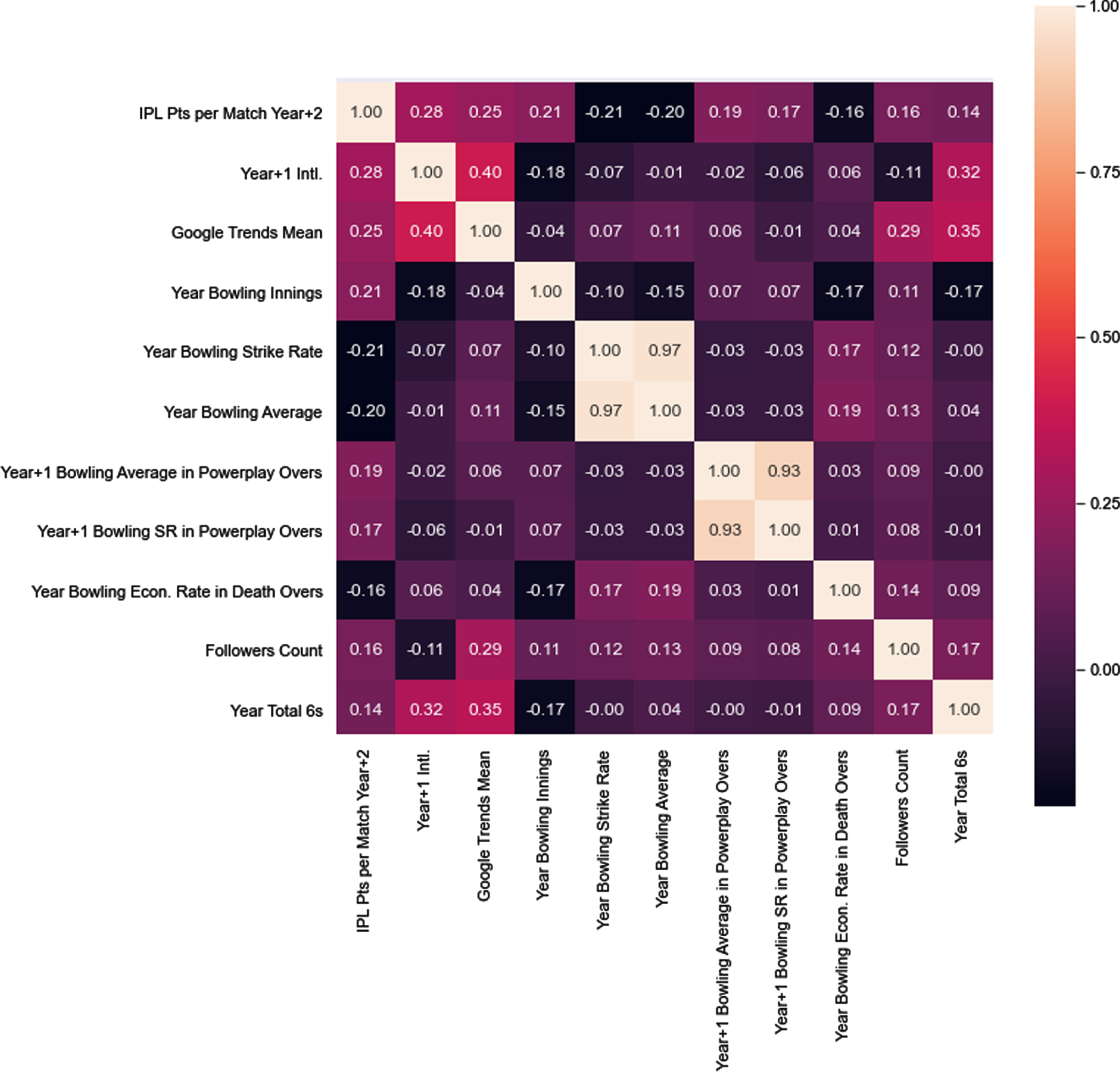 Correlation heatmap of all-rounder variables used in the ML model.