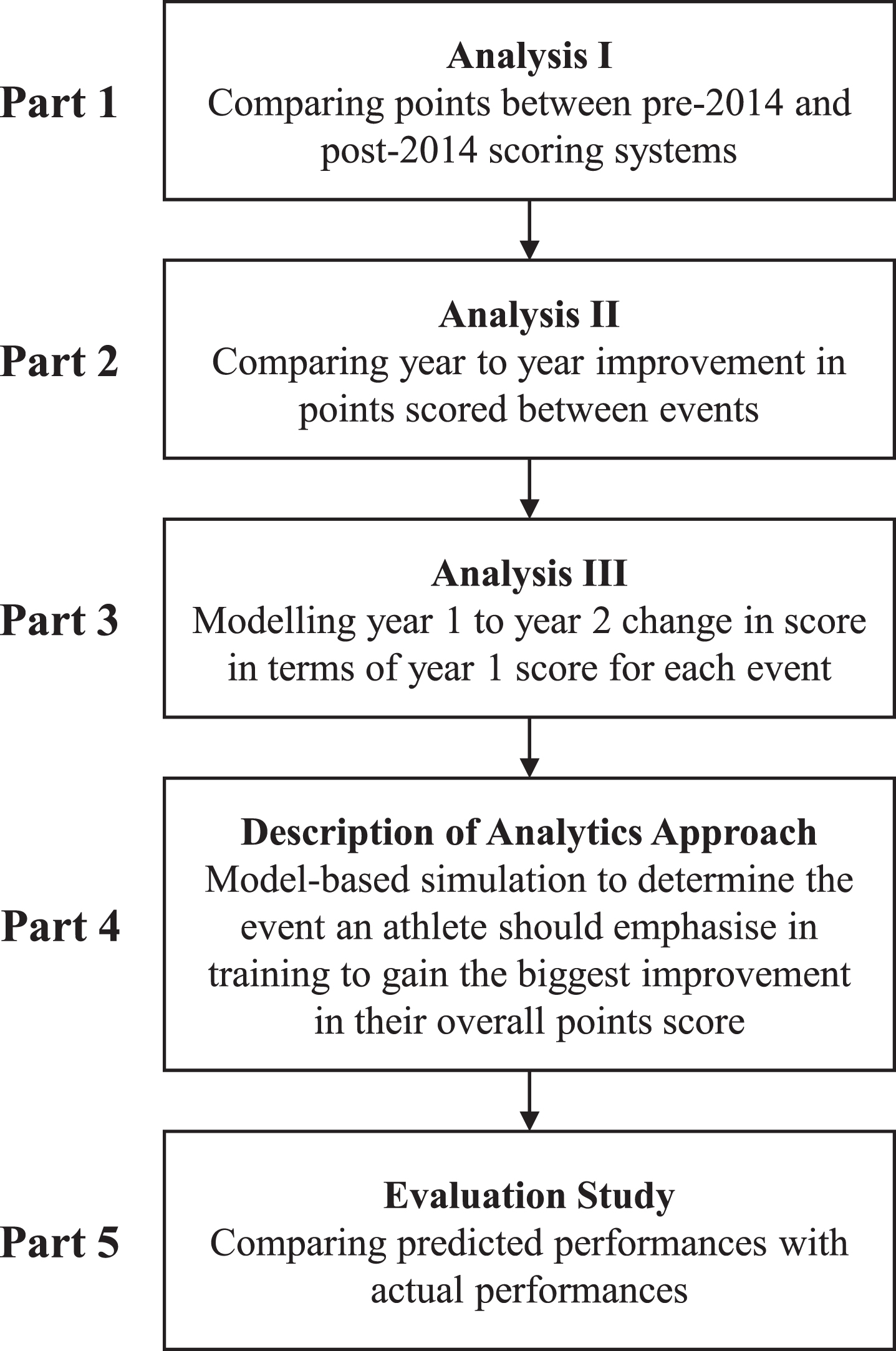 The five parts of the research study.