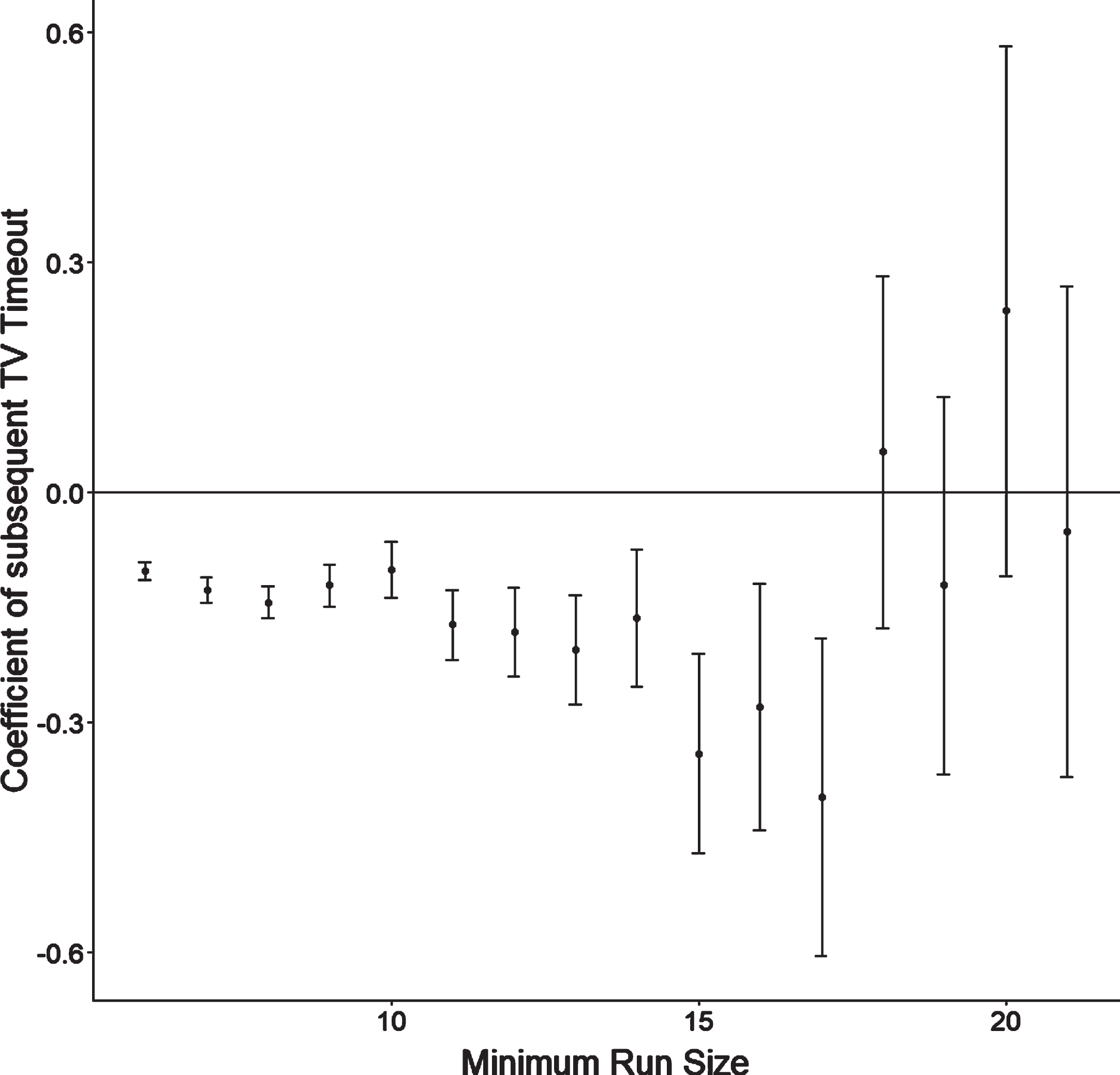 Effect Size as a Function of Run Length. This figure shows that the effect of TV timeouts on momentum is consistent across the range of run sizes up to runs of 17 points. The paper’s finding is therefore not due to selecting runs of a specific size (6, 10, and 15 points).