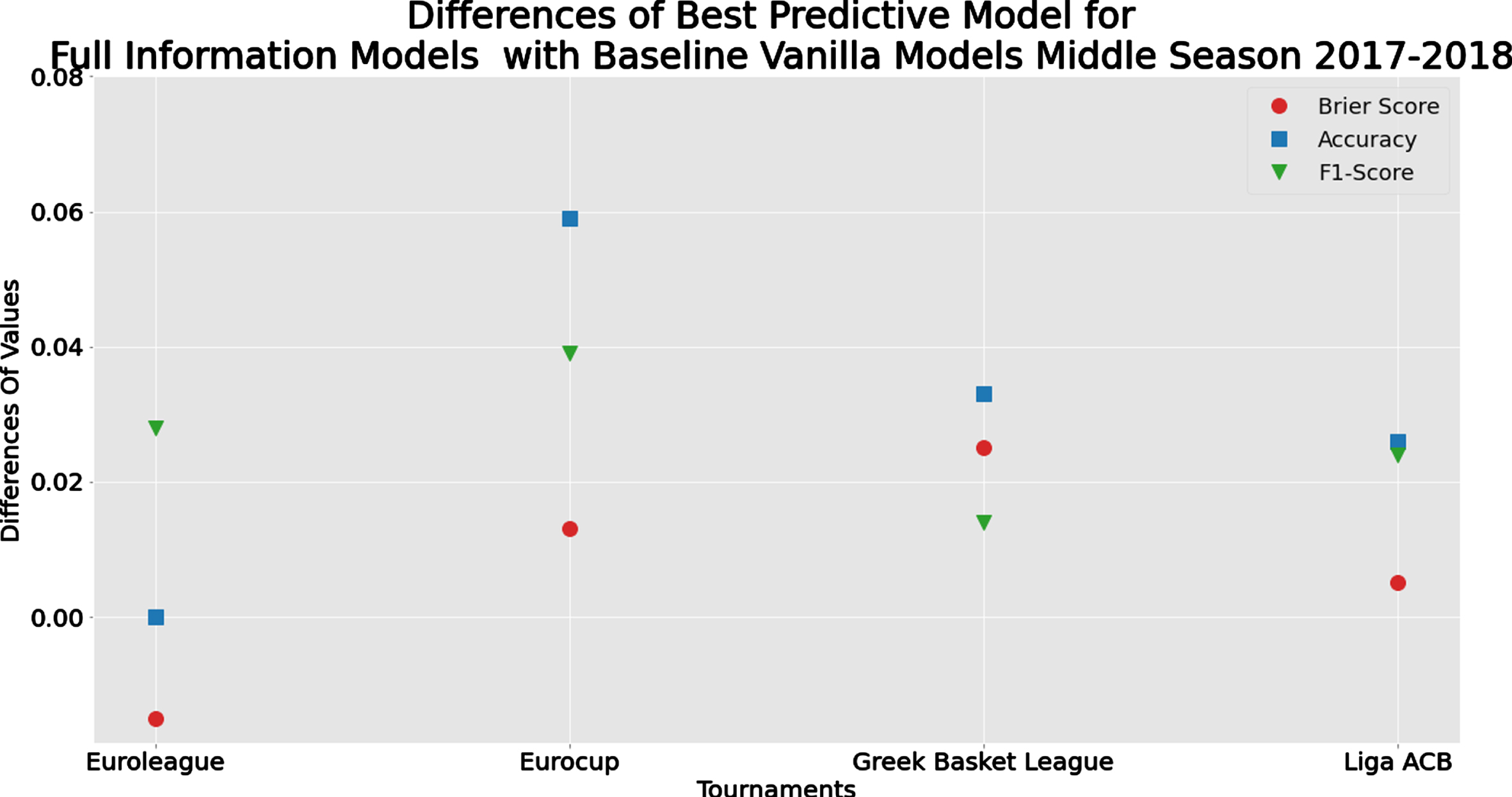 Comparison of the Differences in Evaluation Metrics between the best performed methods of the Full Information and the Baseline Vanilla Model for the mid-season prediction scenario.