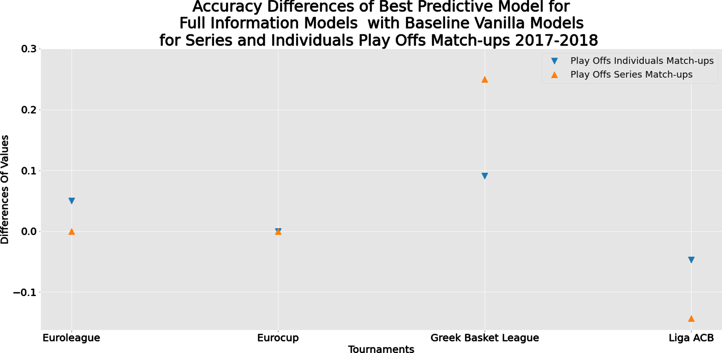 Comparison of the accuracy differences of evaluation metrics between the best performed methods of the Full Information and the Baseline Vanilla Model for series and individuals play-offs match-ups 2017-2018.