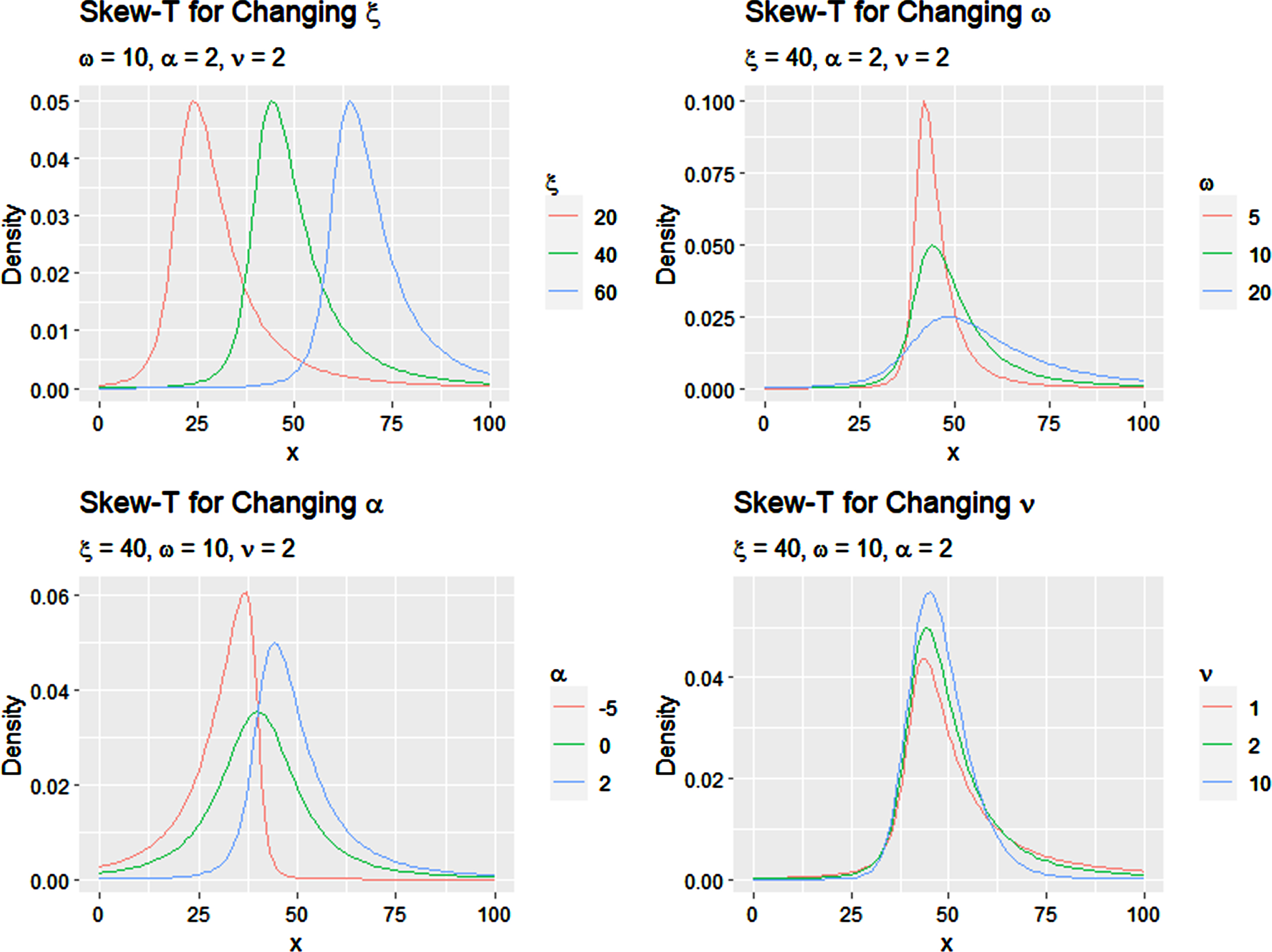 Plots of skew-t densities for changing parameter values.