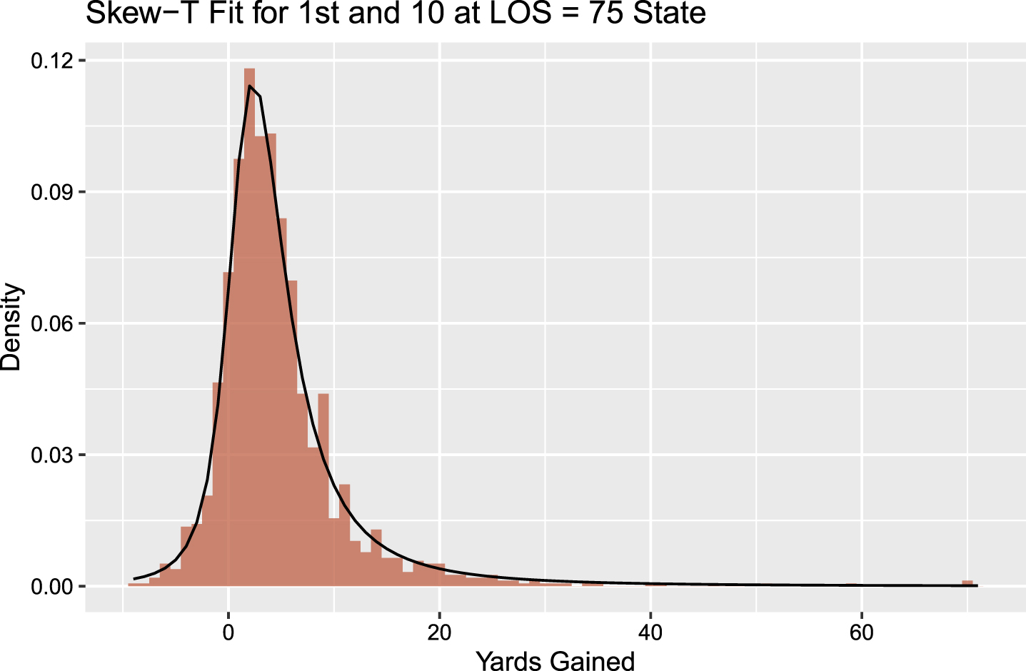 Skew-t fit for most common state, with the histogram bars indicating the amount of yards gained on observed plays and the black line indicating the predictive density.