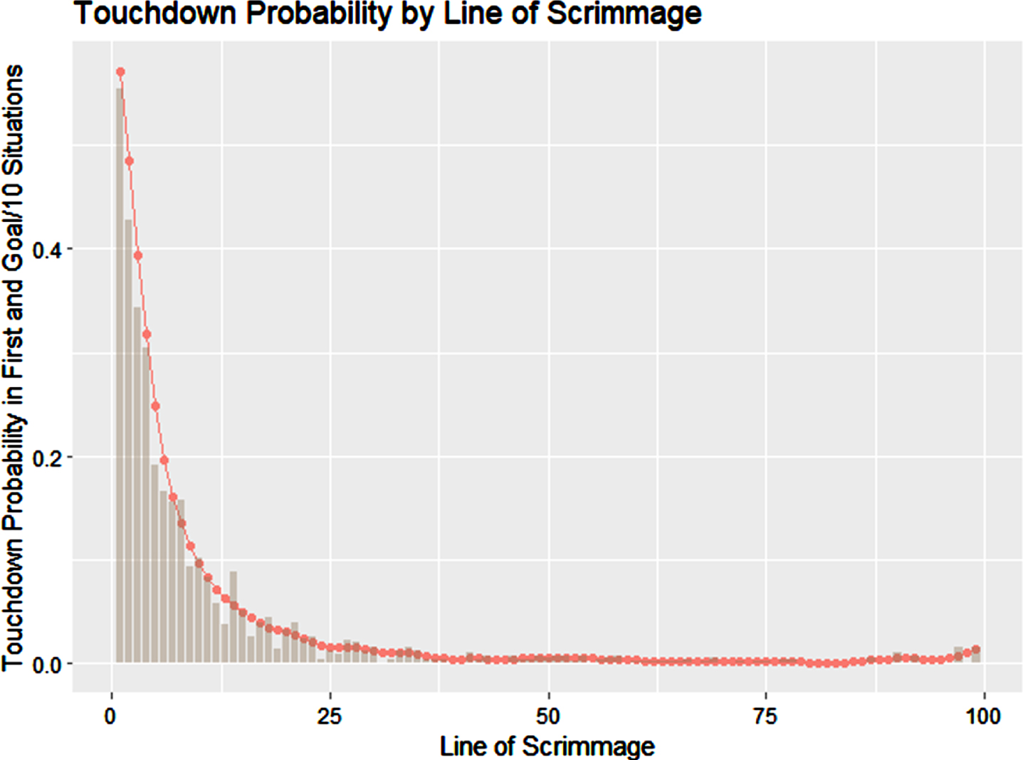 Modeled probability of scoring a touchdown versus empirically observed touchdown probability for 1st and 10 scenarios, or 1st and goal scenarios for LOS less than 10.