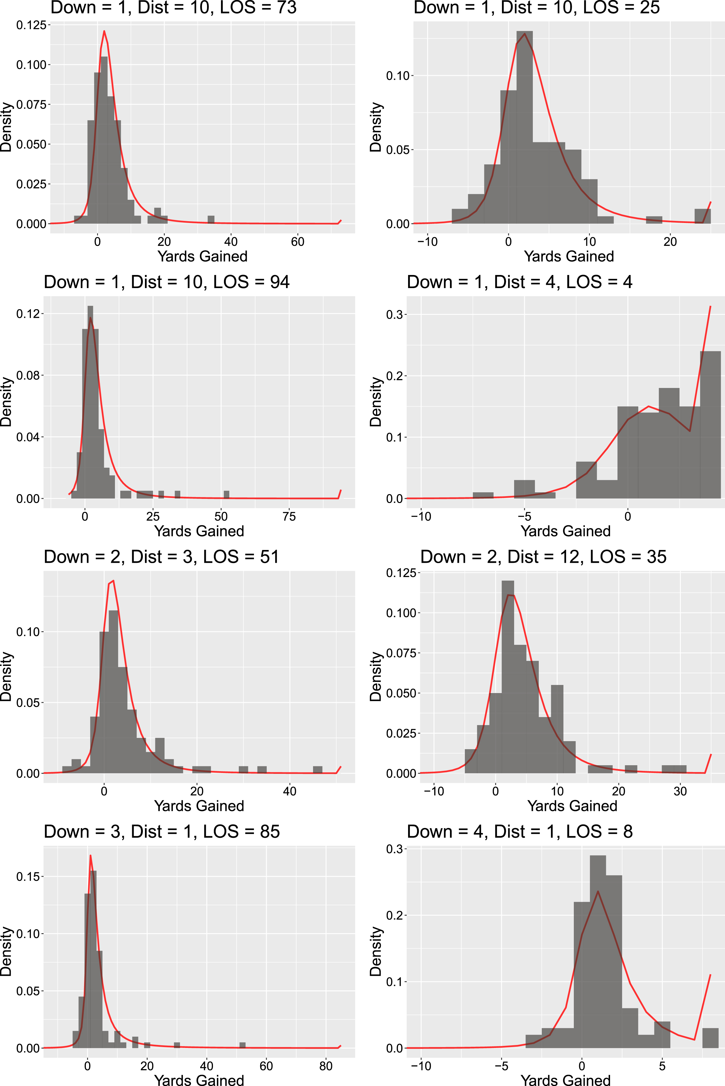 Several examples of randomly chosen predictive distributions for run plays for a specific state, with observed data from similar states shown in histograms. Distributions have been truncated at -10 yards gained to expand images.