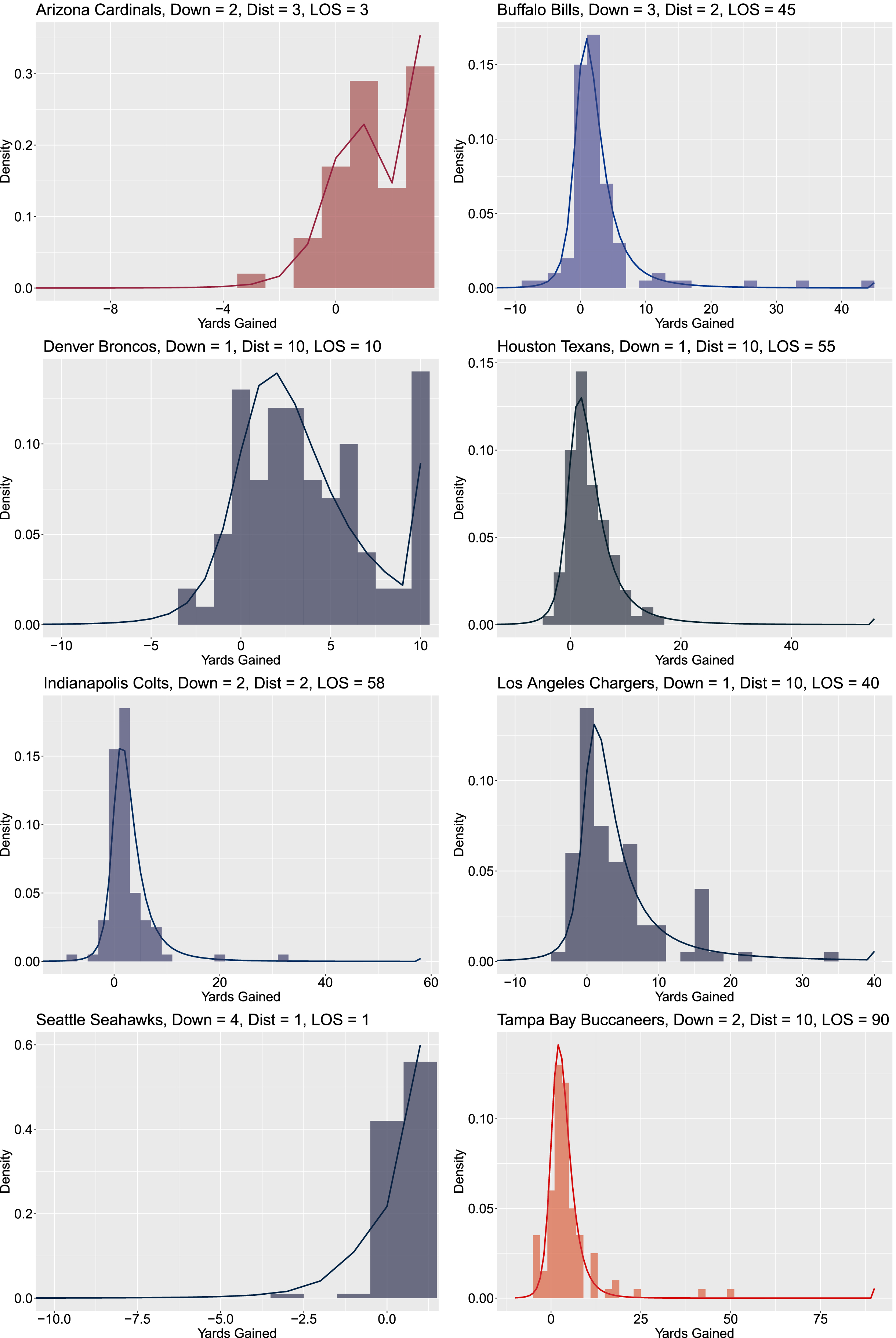 Several examples of randomly chosen predictive distributions for run plays for a specific team for a specific state, with observed data from similar states for the team shown in histograms.