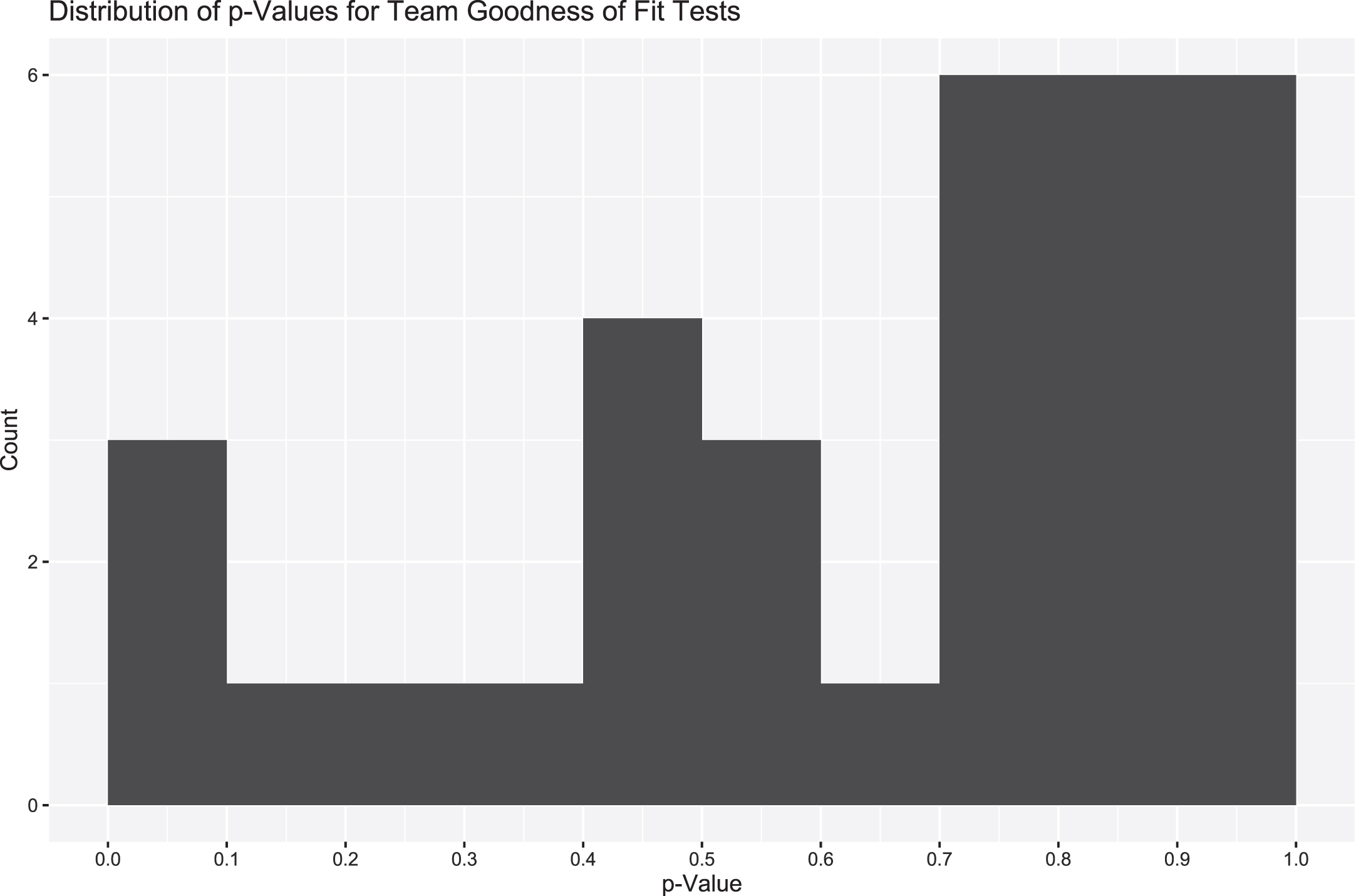 Goodness of fit p-values for team parameters for 1st and 10 at their own 25 yardline state. Uniformity implies the skew-t remains a reasonable distribution with which to model to data.