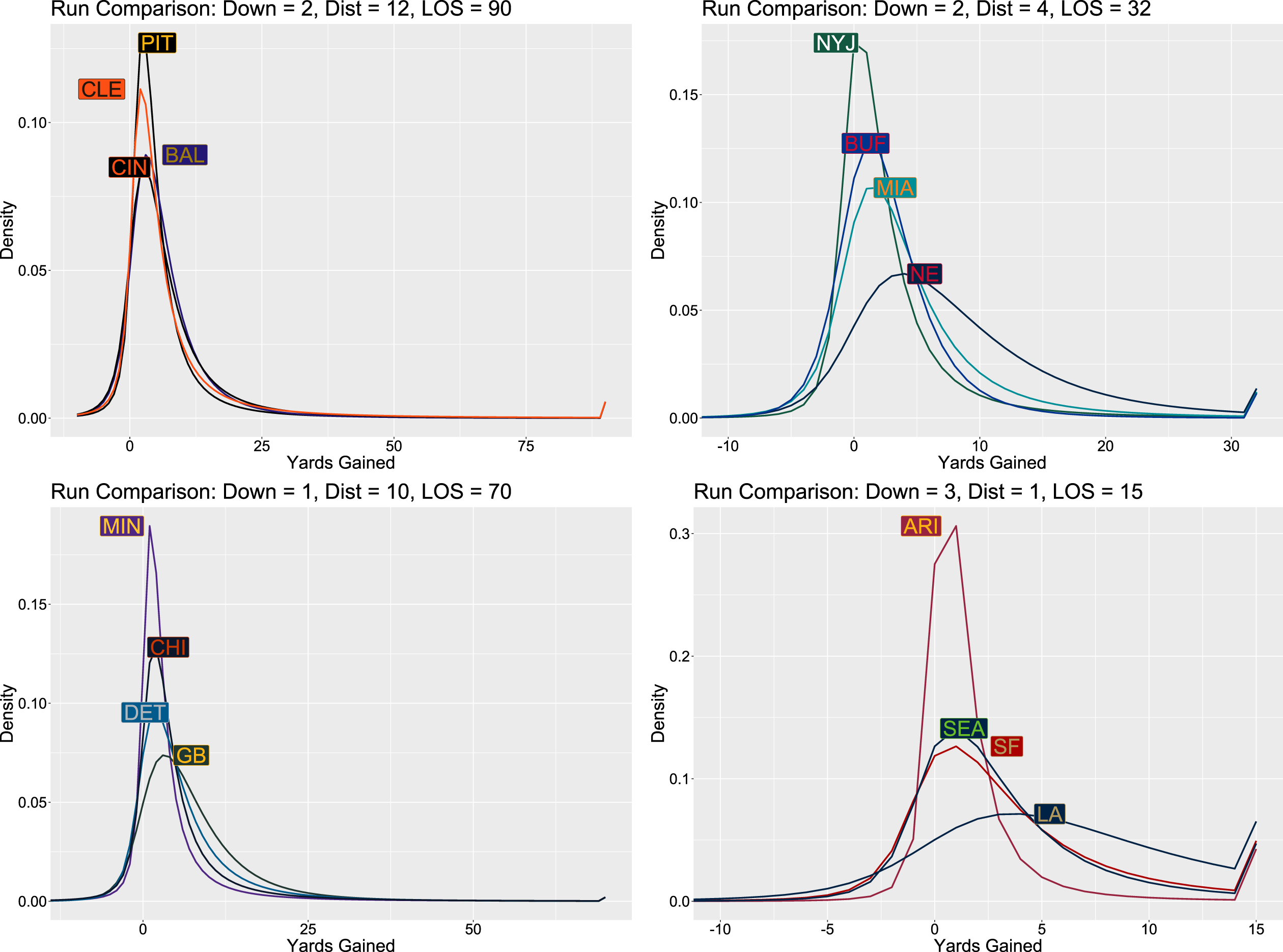 Comparison plots showing differences in predictive run distributions for different teams for a common state. Colors provided via R’s teamcolors package (Baumer and Matthews, 2020).