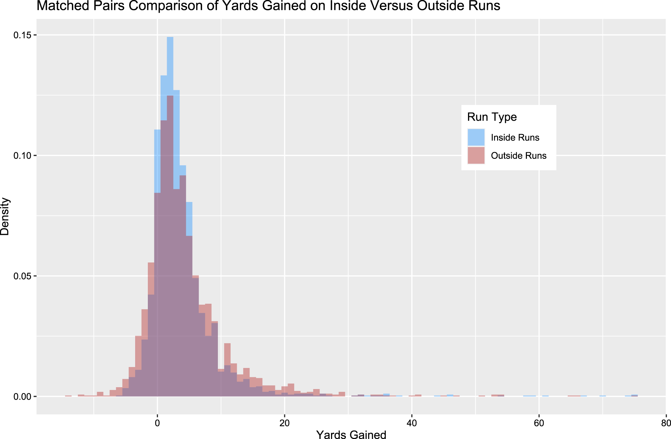 Overlapping histograms of yards gained on run plays, with blue bars indicating inside runs and red bars indicating outside runs. Plays are matched using one-to-one nearest neighbor matching based on Mahalanobis distance, with exact matching enforced on some factors.