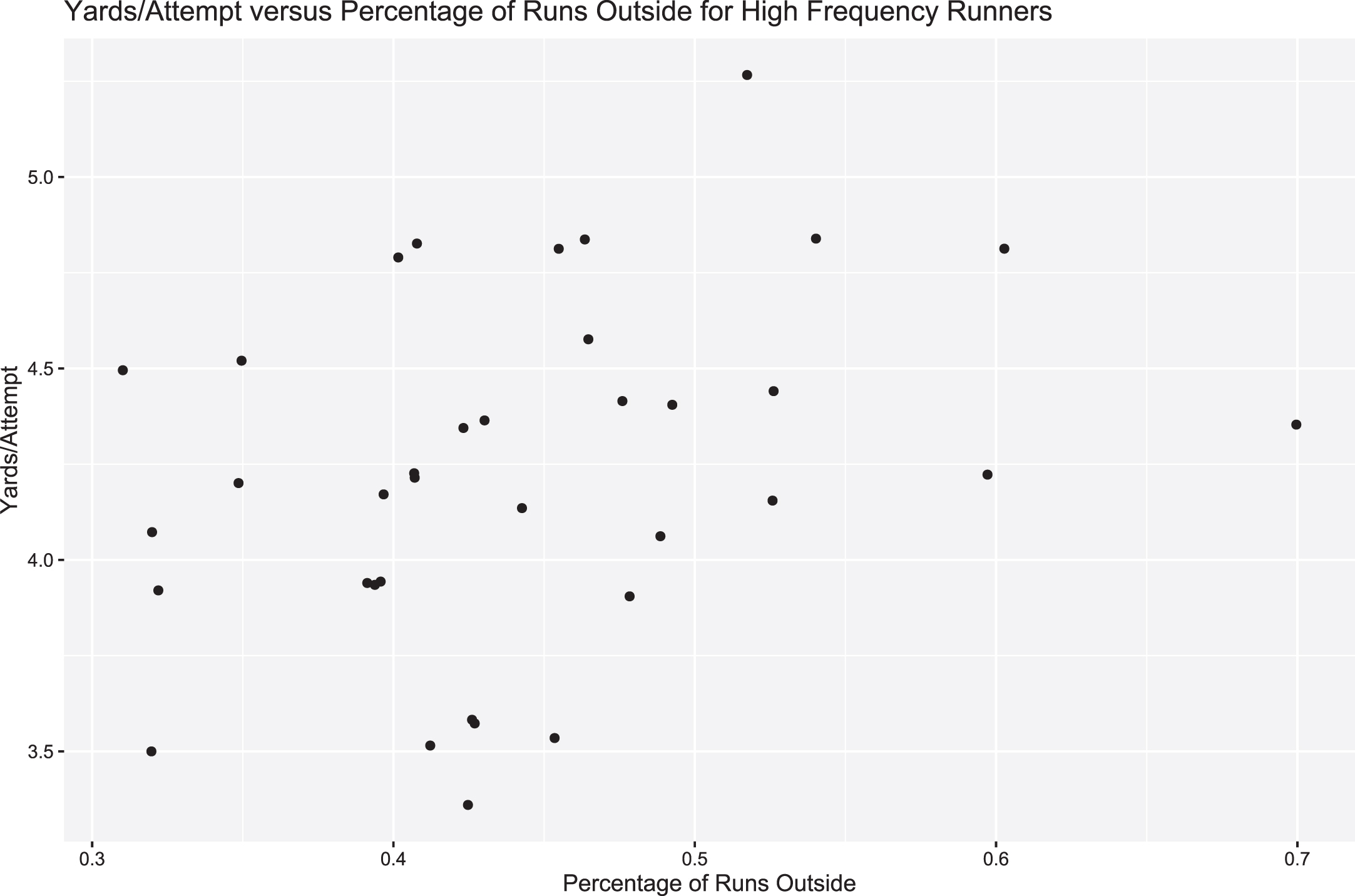 Scatterplot of yards per attempt versus percentage of runs to the outside for individual runners, specifically for each team’s primary runner, showing a positive correlation in between the variables of interest.