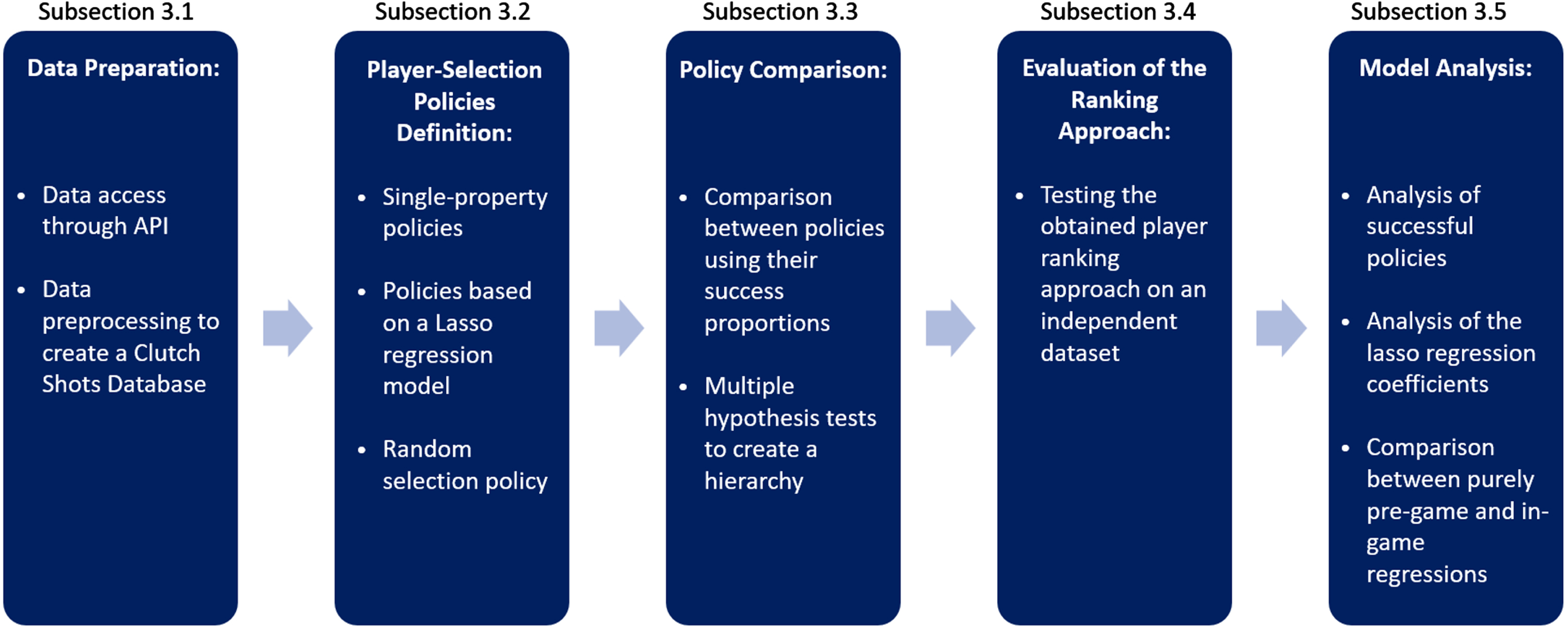 A flowchart of the methods section.