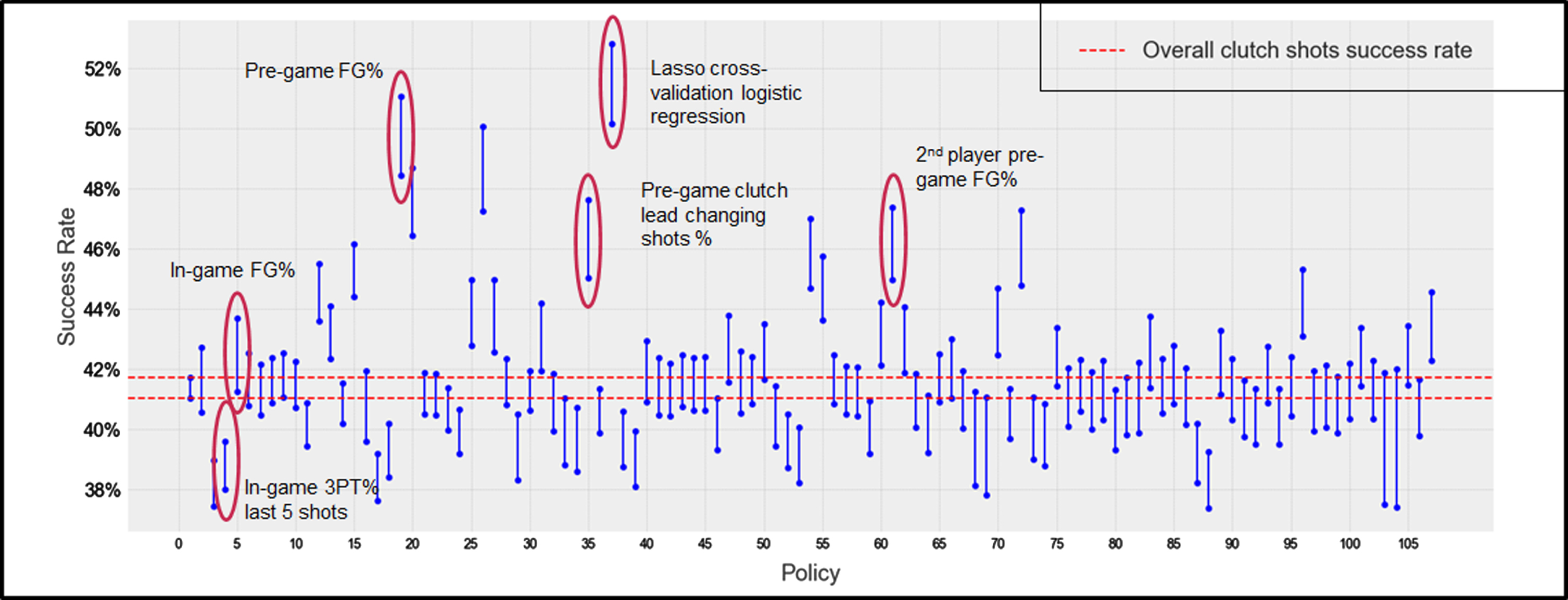 Binomial confidence intervals of estimated success rates of the considered policies.