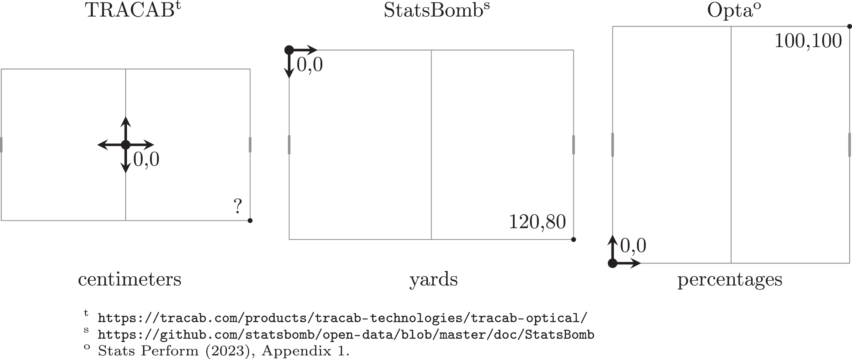 Examples of typical coordinate systems used by data vendors with their respective units of length. Note that all of them are oriented horizontally, with goals left and right. In TRACAB’s system corner coordinates depend on length and width of the pitch, and in StatsBomb’s and Opta’s systems pitches are standardized so that their aspect ratios (length divided by width) are fixed to 1.5 and 1, respectively.