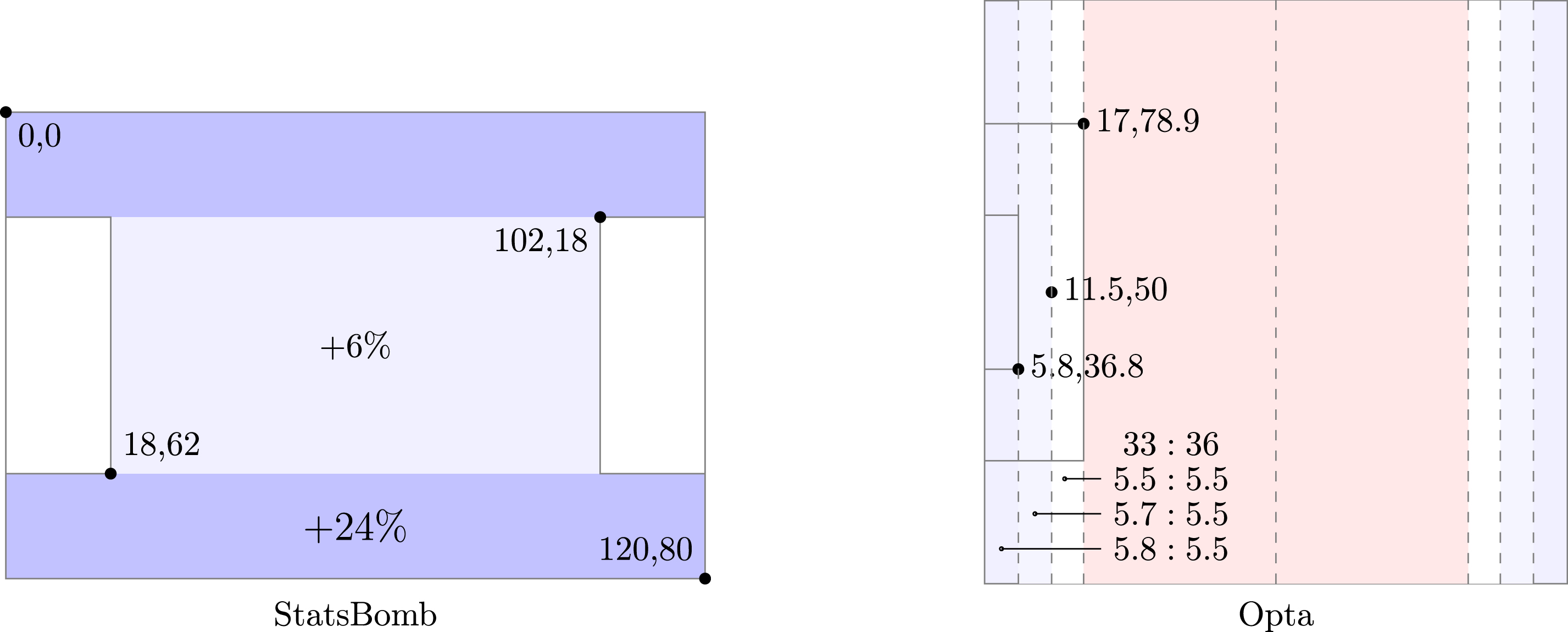 Example distortions of a pitch sized 105 × 68m2 arising from standardization including fixed points. Left: Fixing corners of penalty areas in StatsBomb’s system ensures that the penalty area is to scale, but other areas are enlarged. Right: Mapping corners of goal and penalty areas and penalty marks in Opta’s system leads to stretched peripheral intervals (scaling factor >1) of the horizontal coordinate and a compressed central interval (scaling factor <1). Due to additional fixed coordinates, the actual number of intervals is even larger, and corresponding non-linearities exist in the vertical dimension. Both issues arise in all such systems and are indeed unavoidable when pitch sizes can vary while some markings do not.