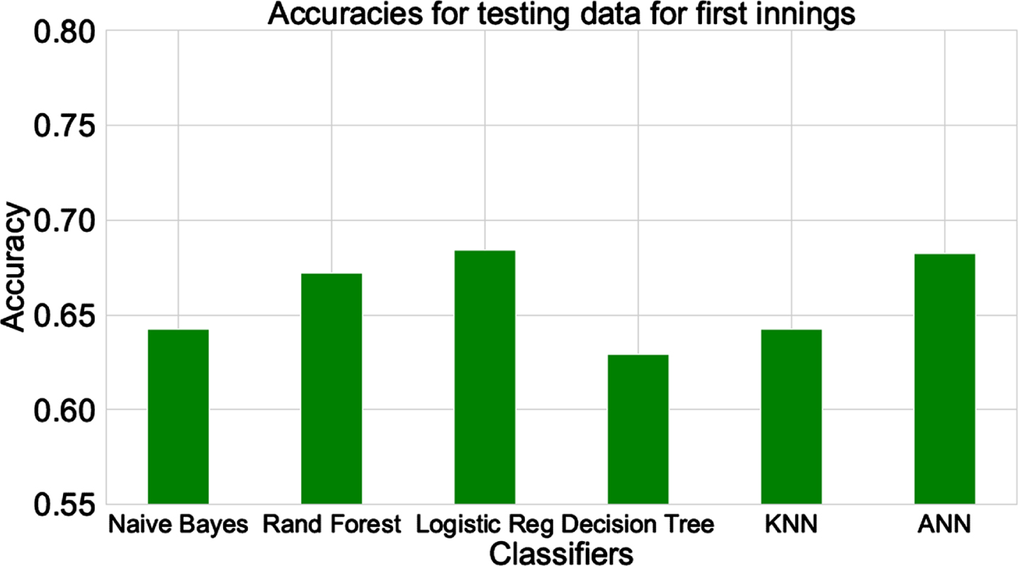 Accuracies for different classifiers for testing dataset (for 1st innings).