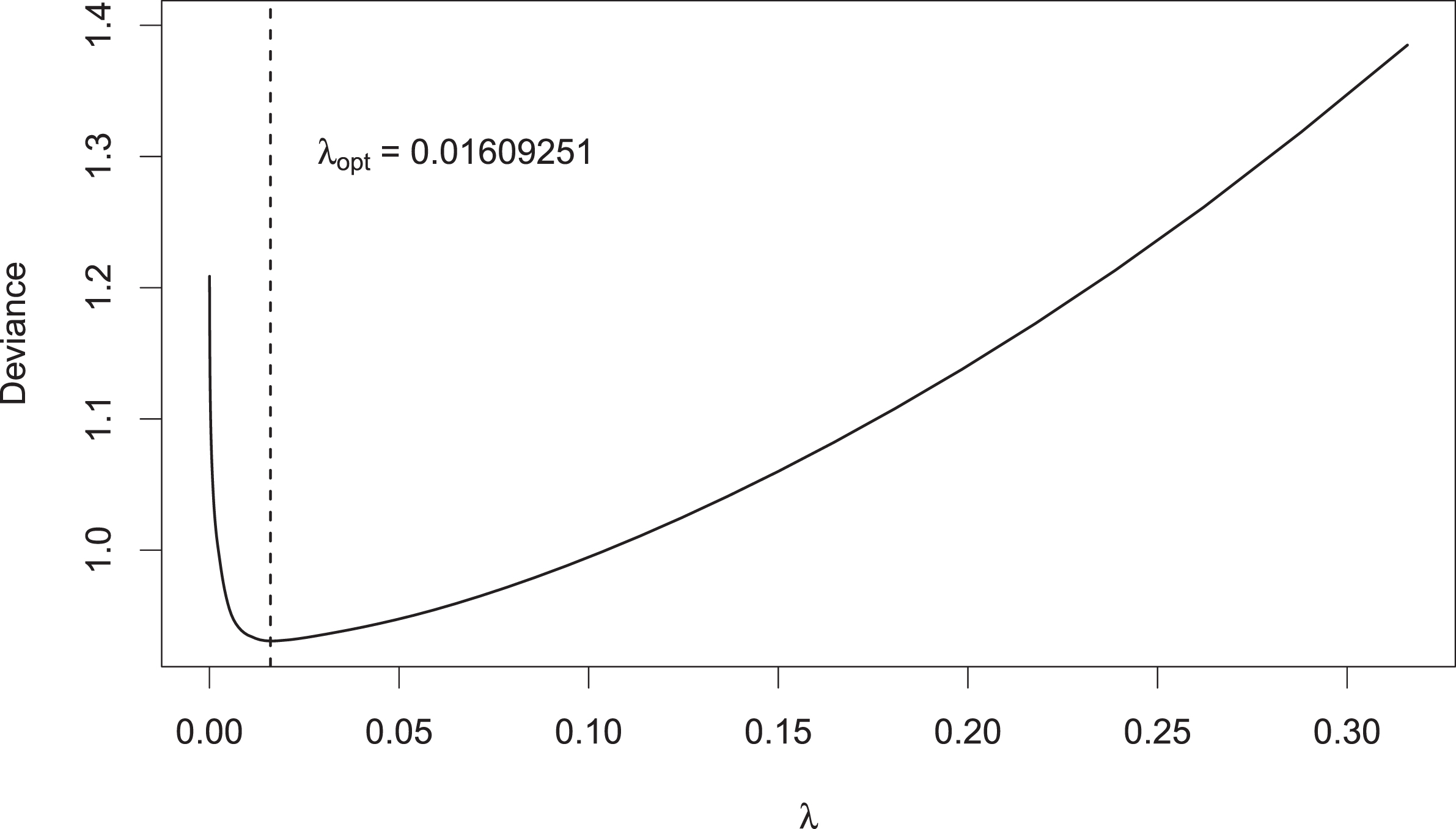 CV-deviance of LASSO-model as a function of λ; vertical dashed line: λopt.