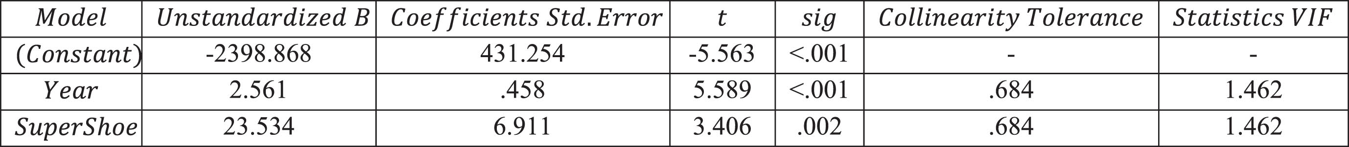 Coefficient results.