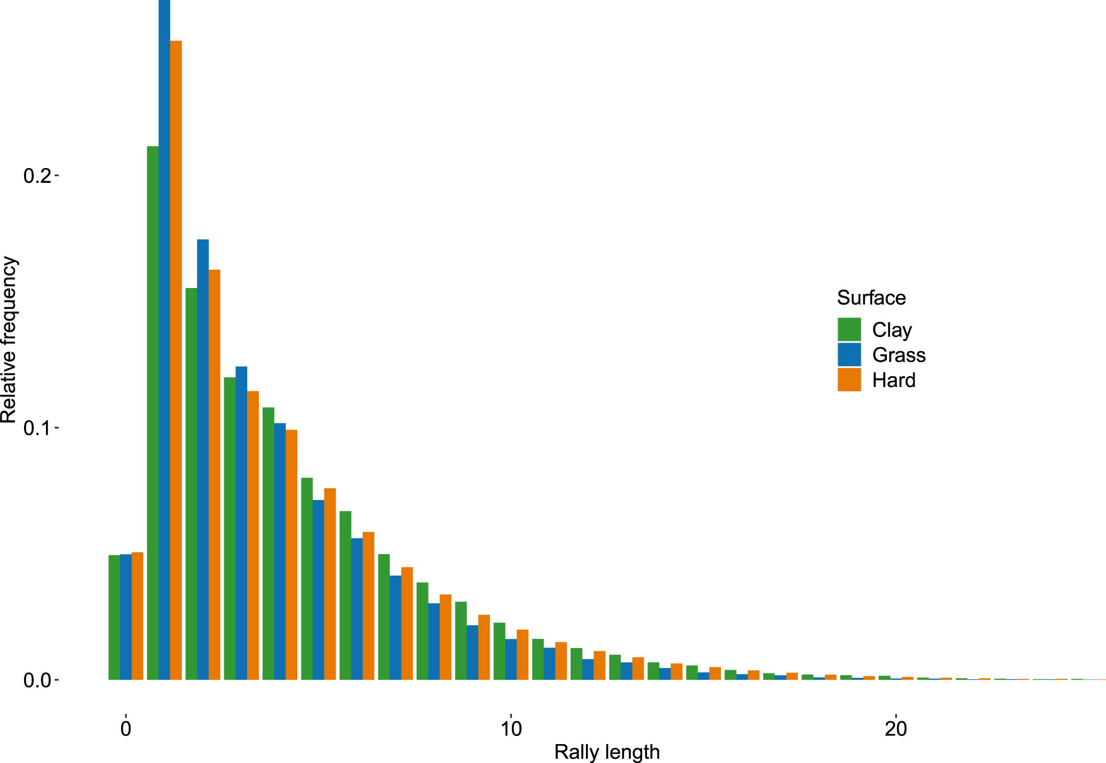 Women: Rally distribution for the first 20 shots for clay, hard and grass surfaces.