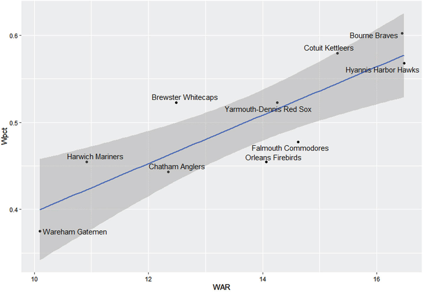 Team winning percentage versus team WAR, with least-squares regression line and 95% confidence bands, Cape Cod Baseball League, 2022. Points are labeled by team names.