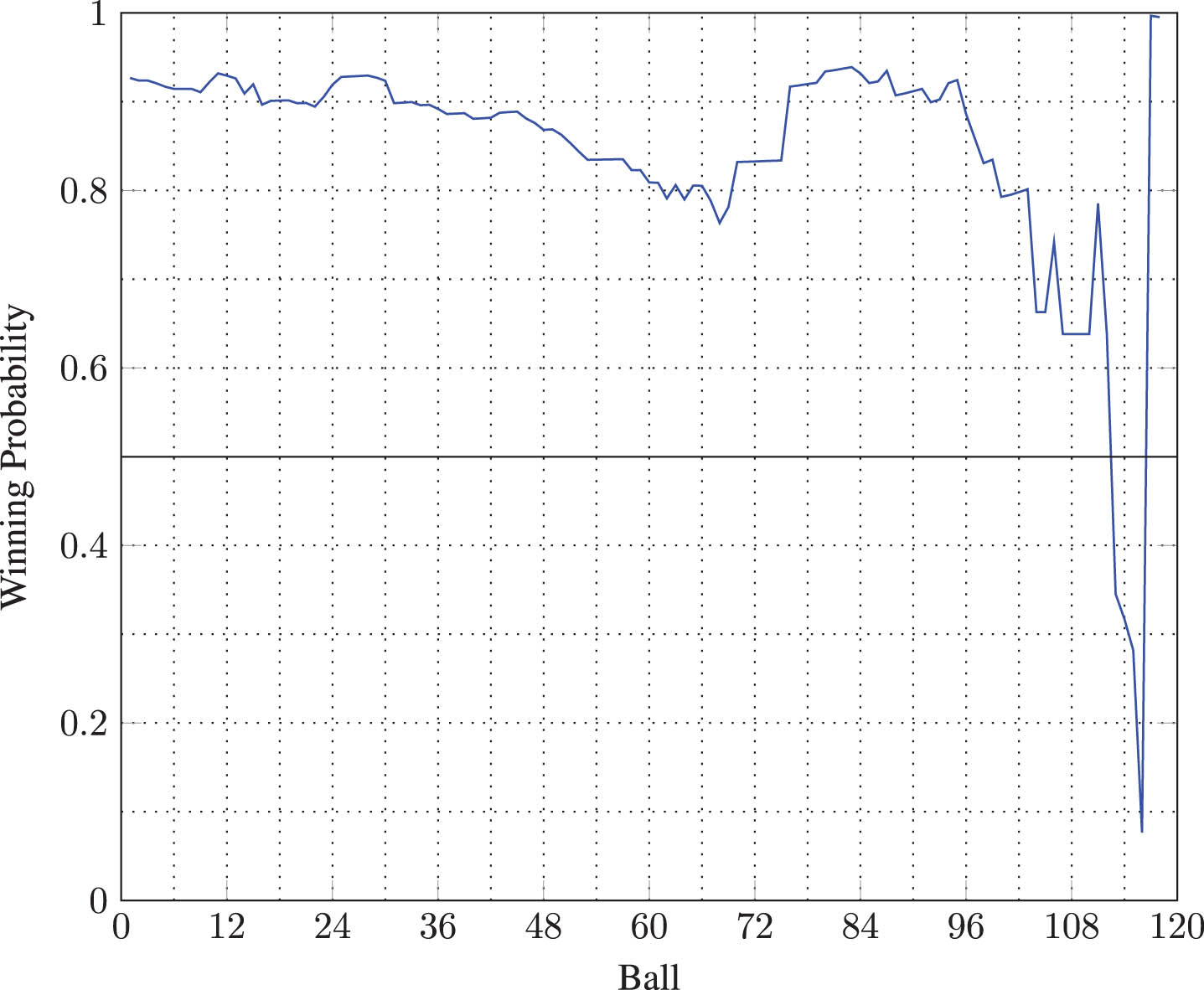 South Africa vs Sri Lanka (T20I no. 590): Winning probability of Sri Lanka at each ball.