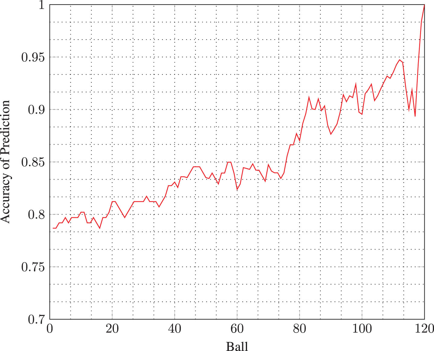 Average accuracy of prediction at each ball.