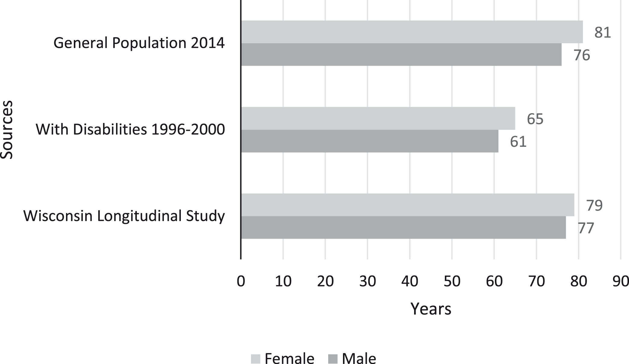 Life expectancy for people in the general population and those with disabilities. General Population estimates from 2014 and With Disabilities 1996-2000 are based on actuarial estimates from the Social Security Administration. The Wisconsin Longitudinal Study data was collected from 1957–2011.