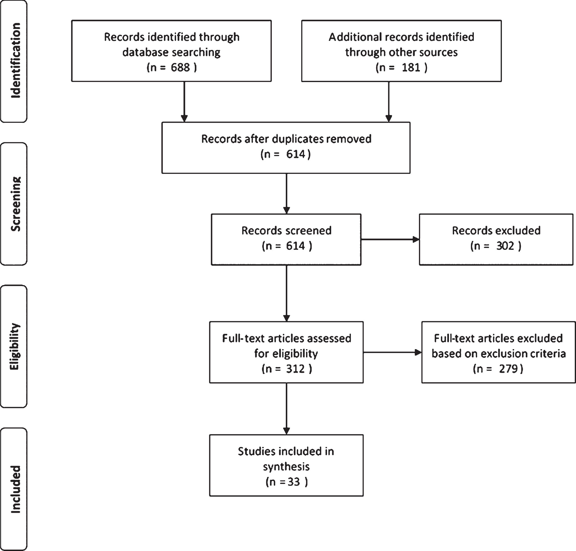 PRISMA Flowchart describing the literature search and screening process.