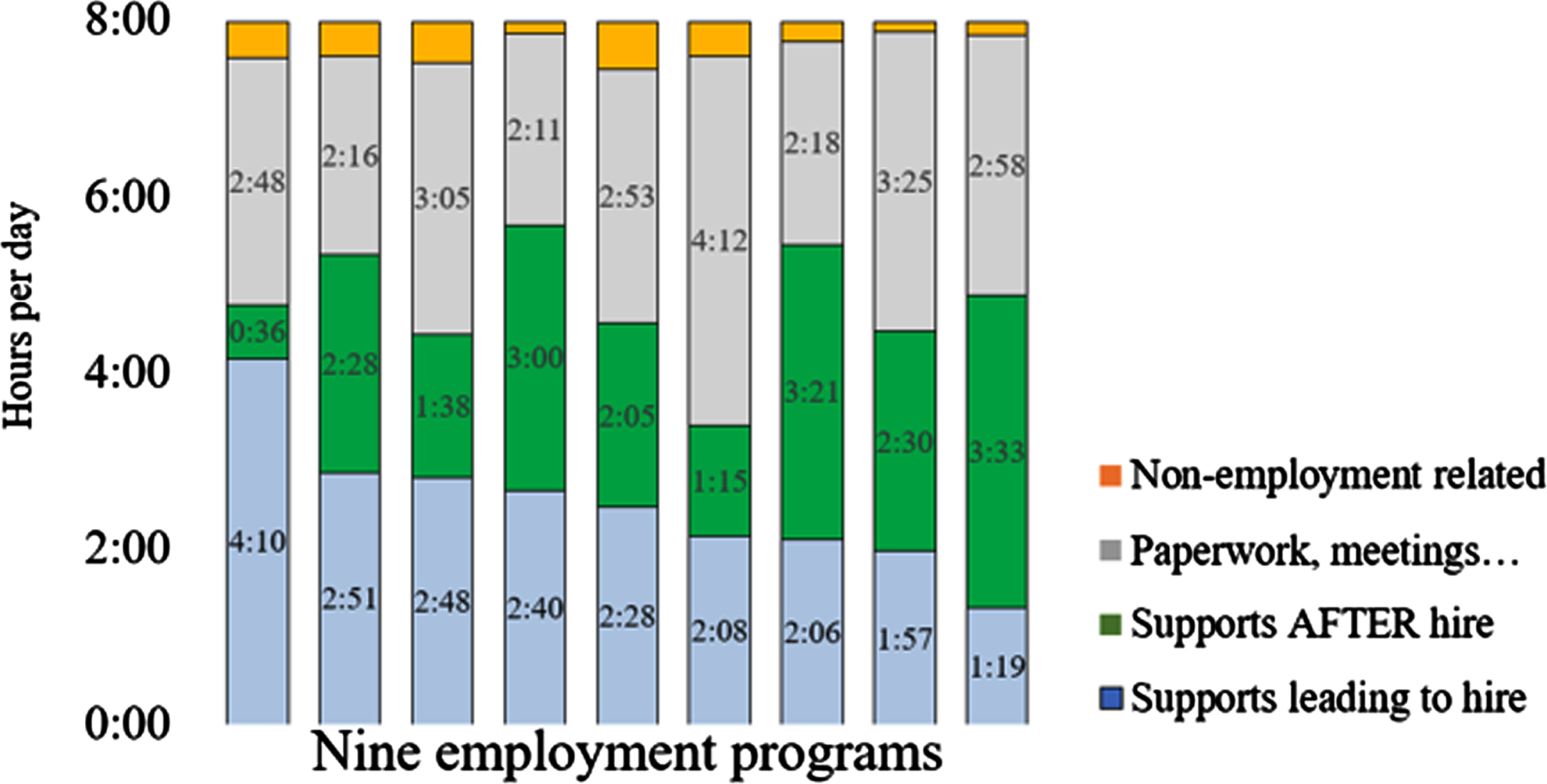 Estimated average hours/day invested across support activities. A 9-bar chart shows the distribution of time investment of each of the nine employment programs across supports leading to hire, supports after hire, paperwork/meetings, and non-employment related.