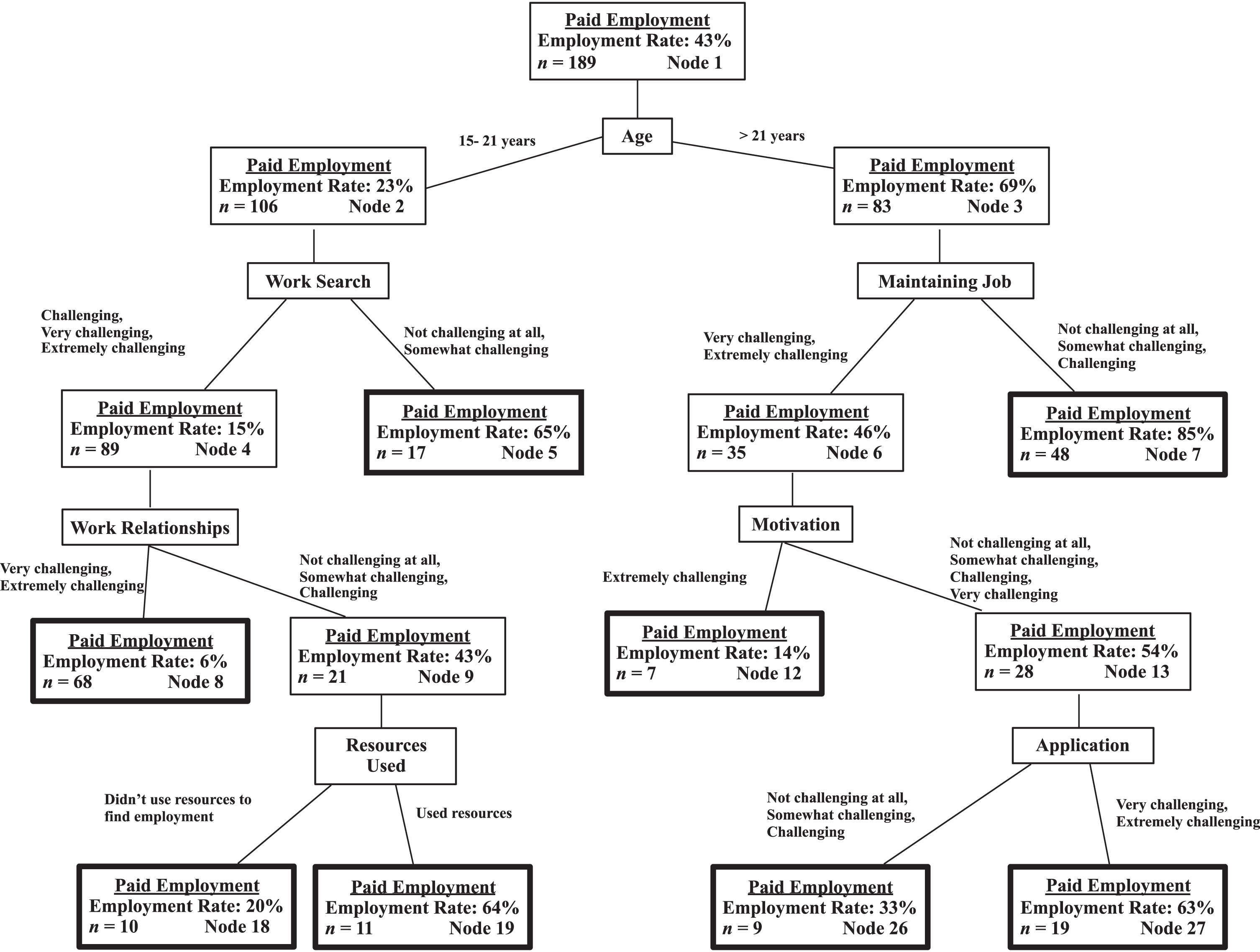 Classification decision tree.