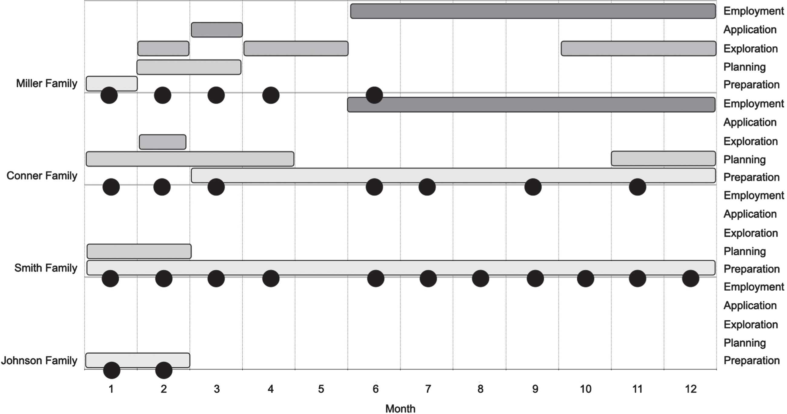 Dyad monthly progress. Closed circles refer to the months in which dyads formally connected. Labels on the right of the figure refer to phases of the employment process.