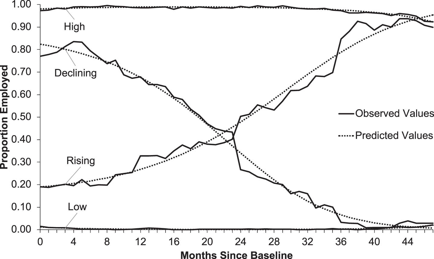 Observed and predicted employment trajectories for people with and without visual impairments (N = 1,632).