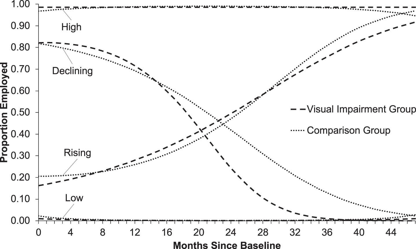 Predicted employment trajectories for people with visual impairments (n = 816) and a matched comparison group (n = 816).