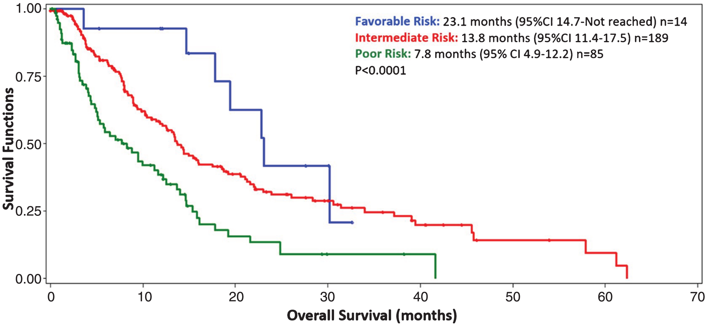 Kaplan Meier curve depicting the overall survival from the initiation of fourth-line targeted therapy for 288 metastatic renal cell carcinoma patients with complete prognostic information. Blue = favorable risk (5%), Red = intermediate risk (66%), Green = poor risk (29%). Patients were stratified by IMDC prognostic categories: 0 factors = favorable risk, 1-2 factors = intermediate risk, 3–6 factors = poor risk. CI = confidence interval.