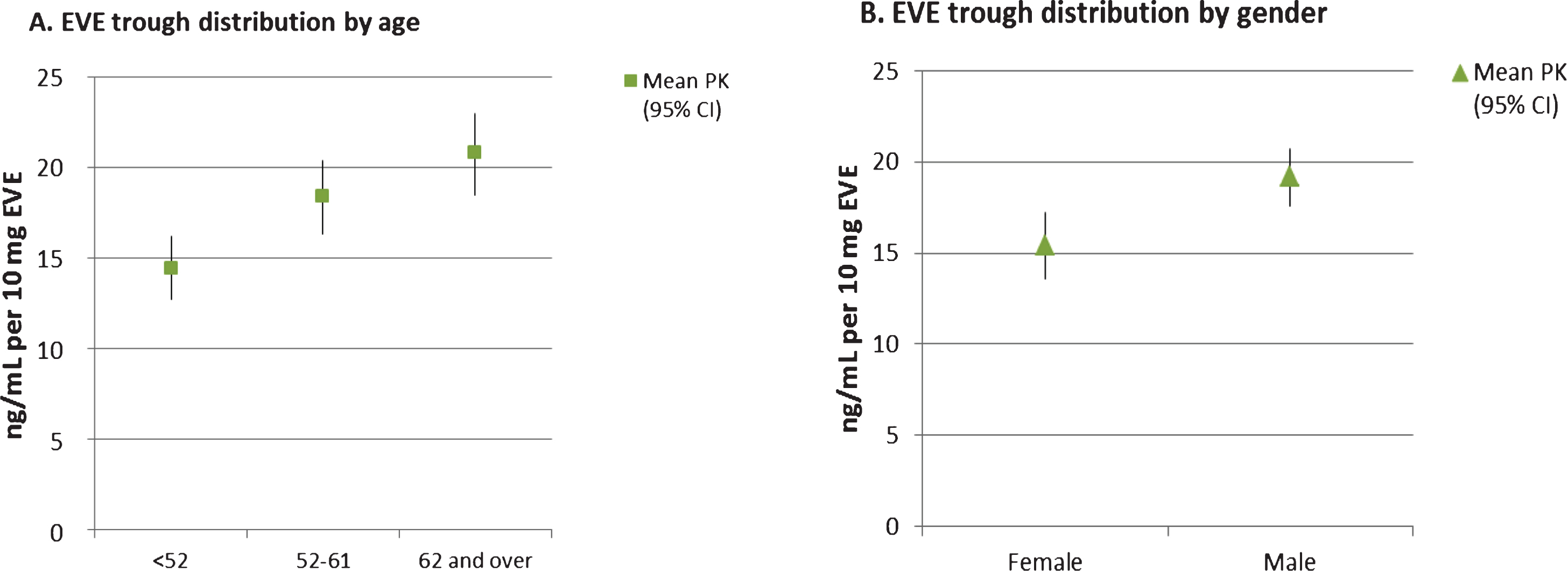 Mean EVE trough versus age (panel A) and gender (panel B). Symbols are the mean EVE trough values normalized to a dose of 10 mg/day. Bars indicate the 95% confidence intervals.