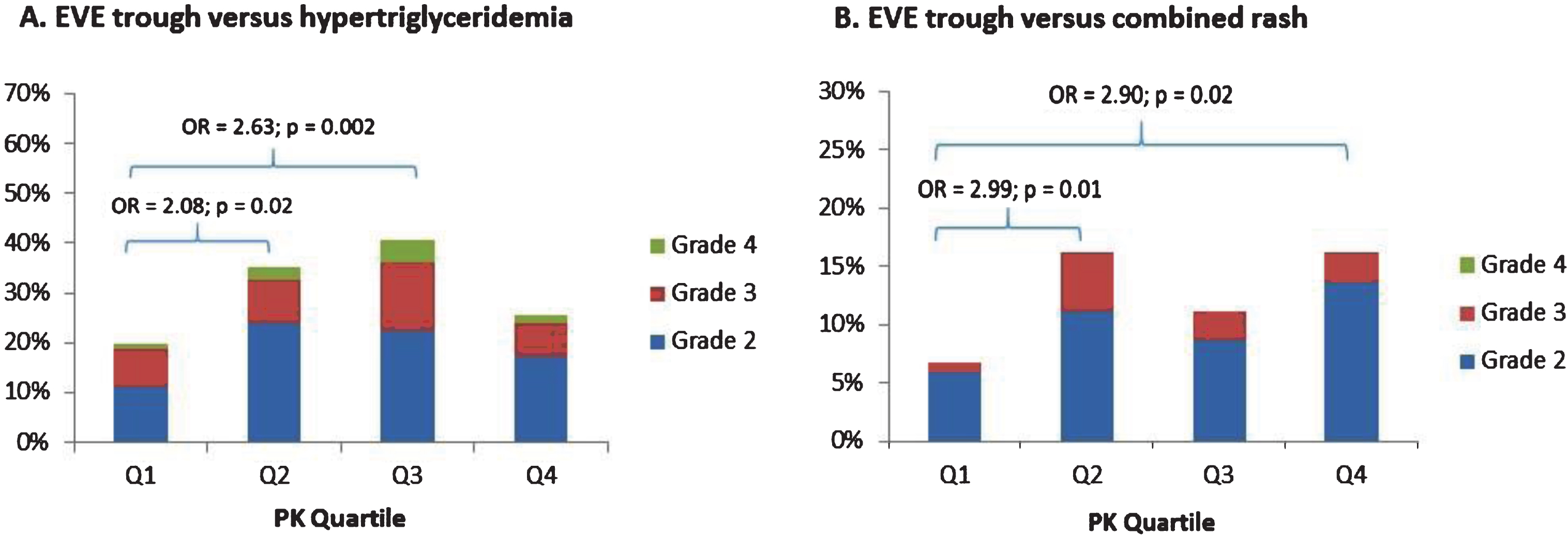 Risk of hypertriglyceridemia (panel A) and combined skin rash (panel B) by EVE trough quartile ranges.