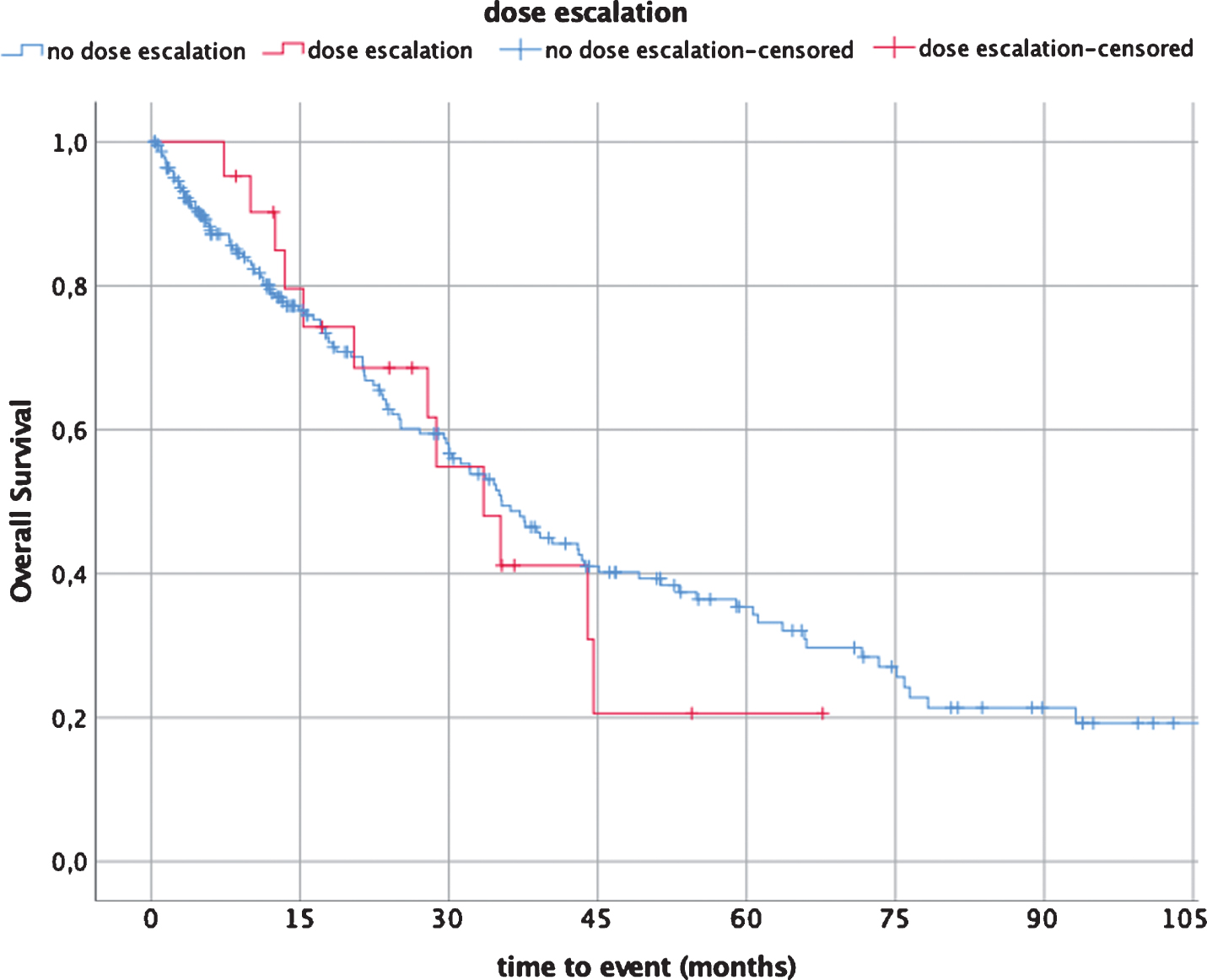 Median overall survival (OS) dose escalation (21 patients) vs non-dose escalation (227 patients).