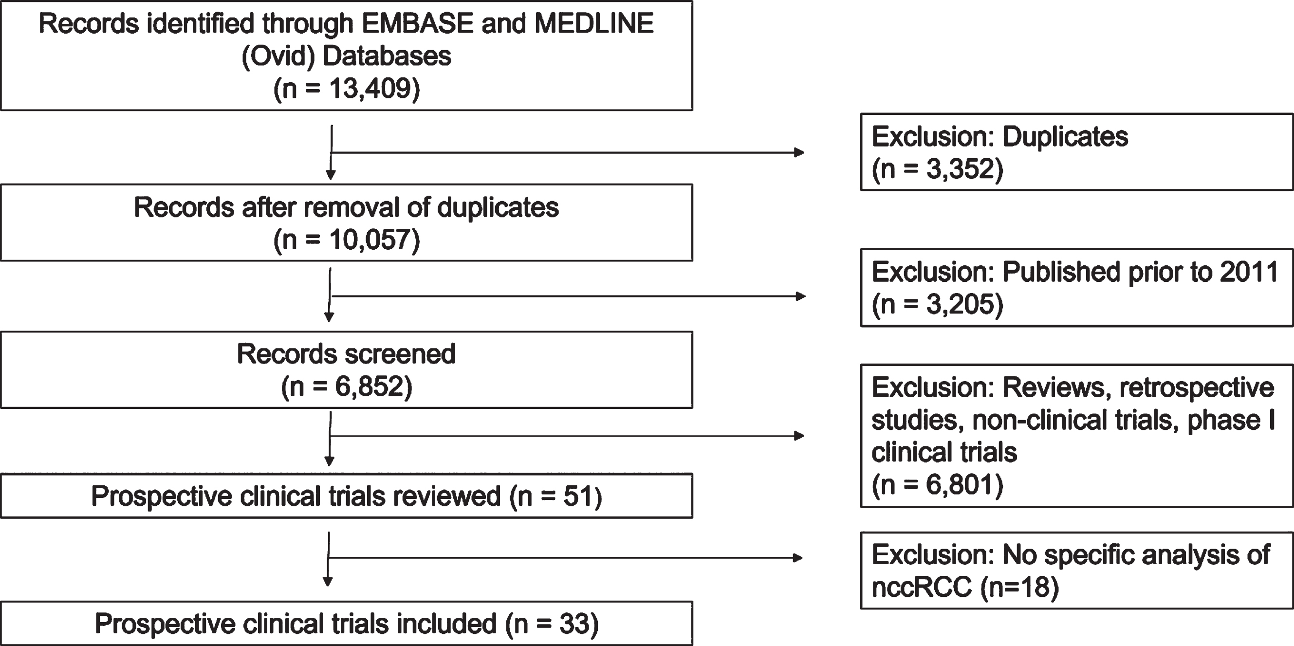 Inclusion and exclusion criteria for systematic review of phase II and phase III prospective clinical trials for advanced non-clear cell renal cell carcinoma.