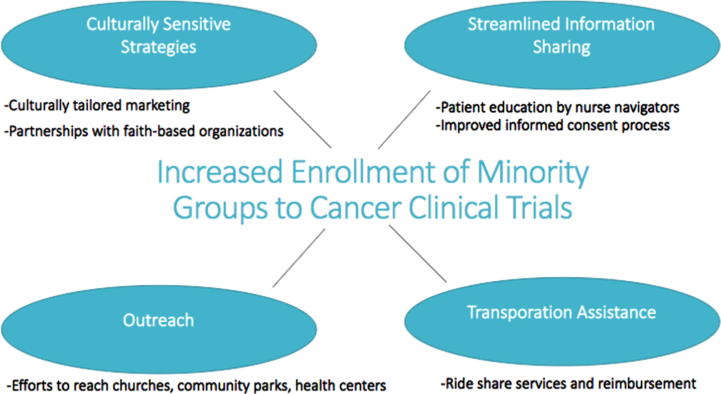 Strategies to Improve Minority Enrollment in Cancer Clinical Trials. This figure highlights the key elements of a five-year initiative of community engagement to improve enrollment of adult Black participants to clinical trials at the Abramson Cancer Center at the University of Pennsylvania. The percentage of Black participants accrued onto treatment, non-therapeutic interventional, and non-interventional clinical trials saw a 1.7–4 fold increase over five years. Guerra CE, Sallee V, Hwang W-T, et al. Accrual of Black participants to cancer clinical trials following a five-year prospective initiative of community outreach and engagement. Journal of Clinical Oncology. 2021;39(15_suppl):100-100.