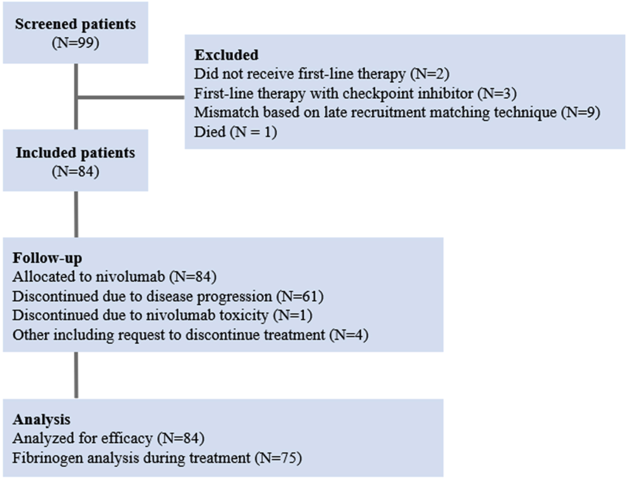 Diagram of patient flow.