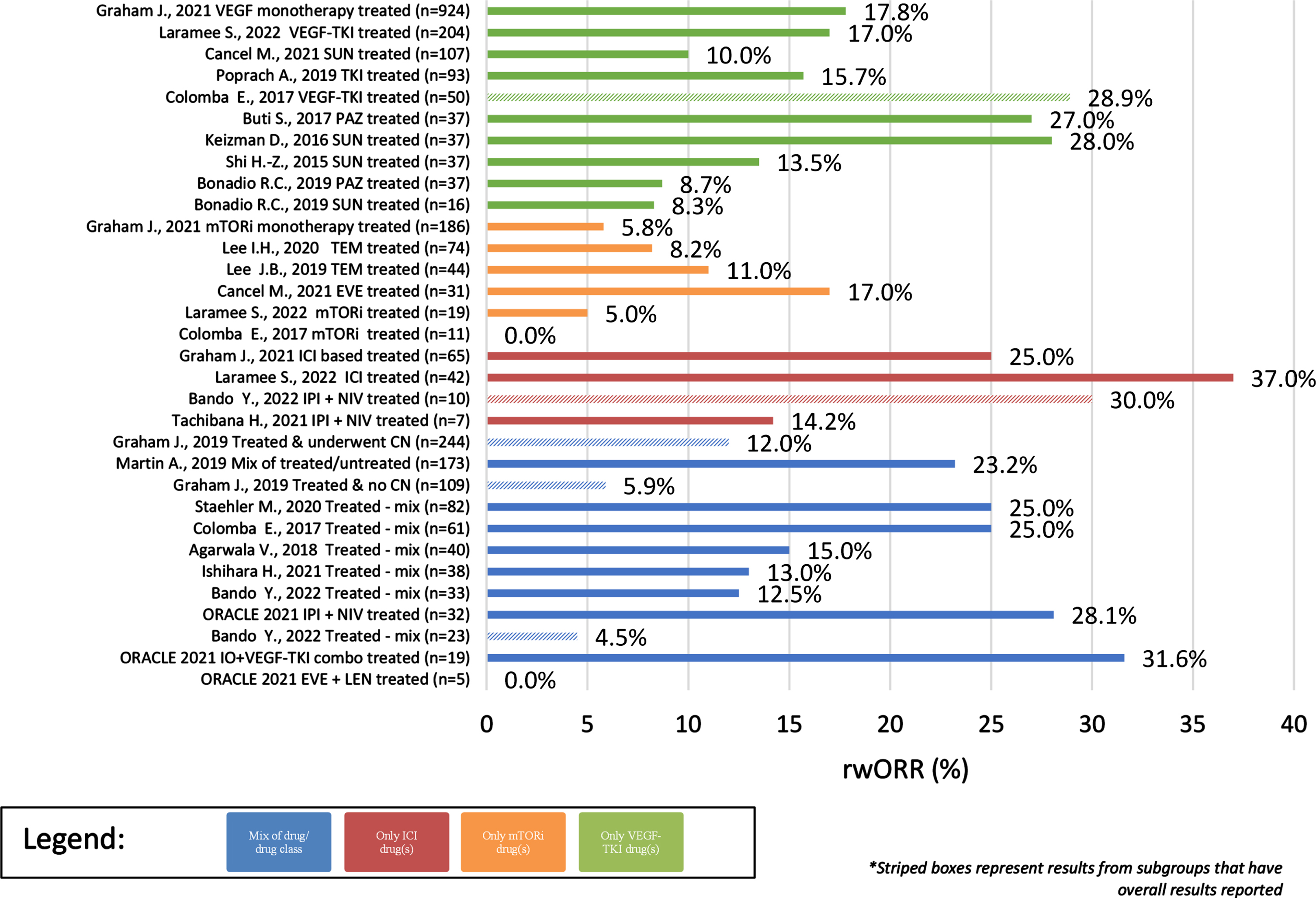 rwORR of Observational studies (overall and subgroups) by treatment/sample size.