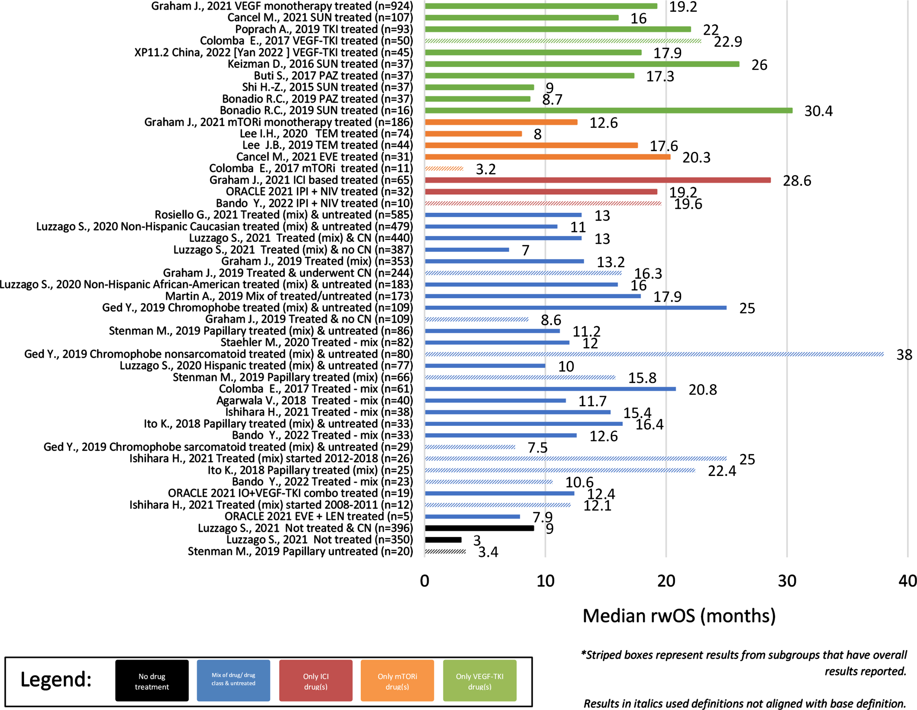 Median rwOS of Observational studies (overall and subgroups) by treatment/sample size.