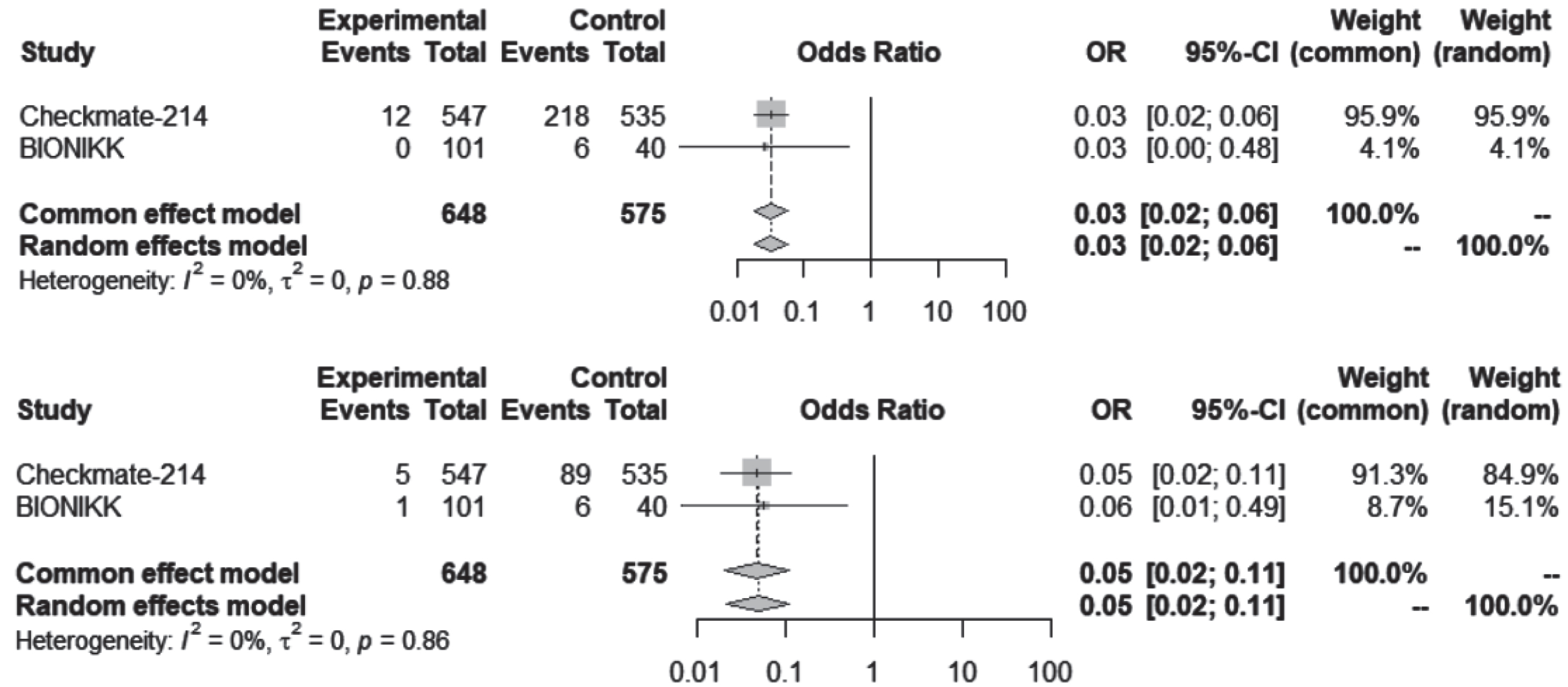 Hypertension, all-grade and grade ≥3, for ICI-ICI vs VEGF-TKI trials. ICI-ICI: Immune checkpoint inhibitor combination; VEGF-TKI: vascular endothelial growth factor tyrosine kinase inhibitor.