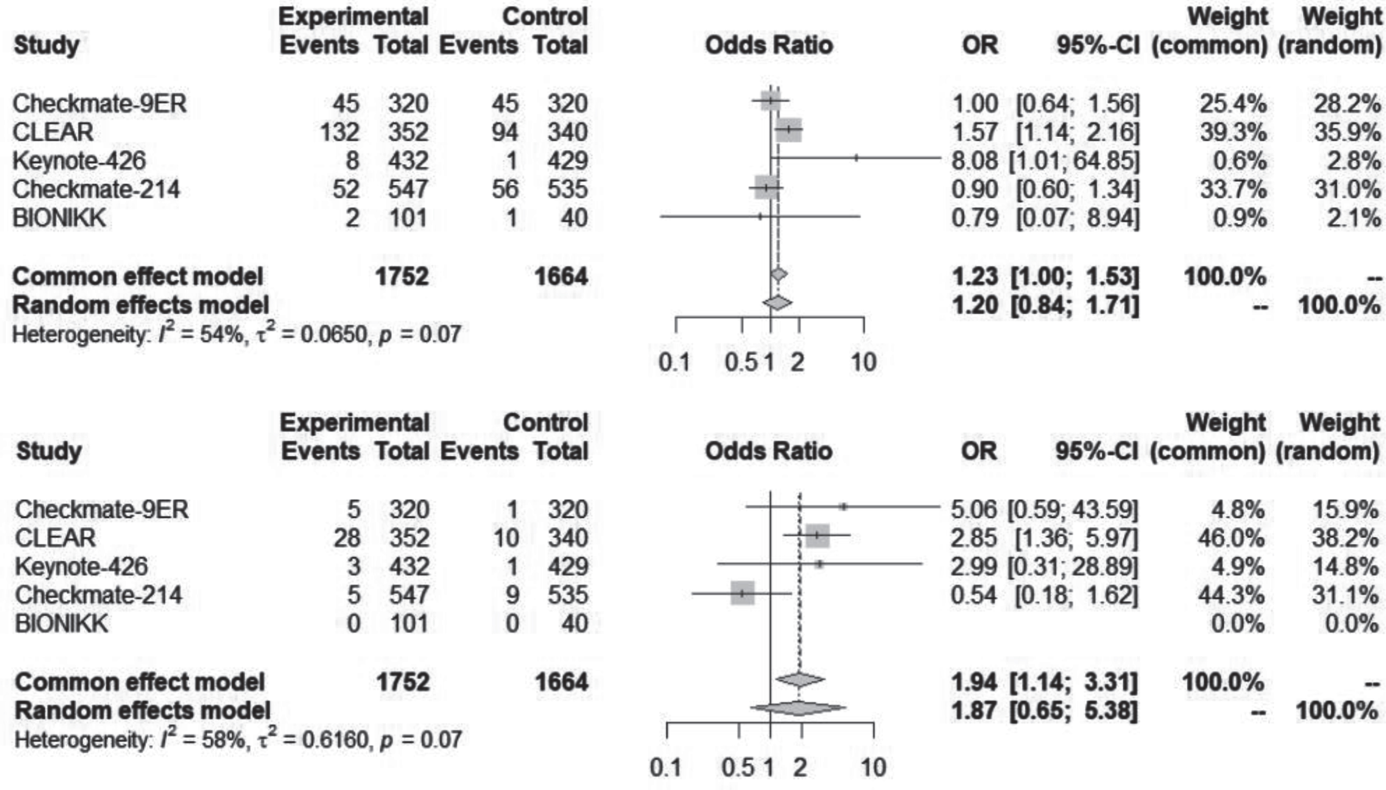 Creatinine increase, acute kidney injury and nephritis, any grade and grade ≥3 for all studies.