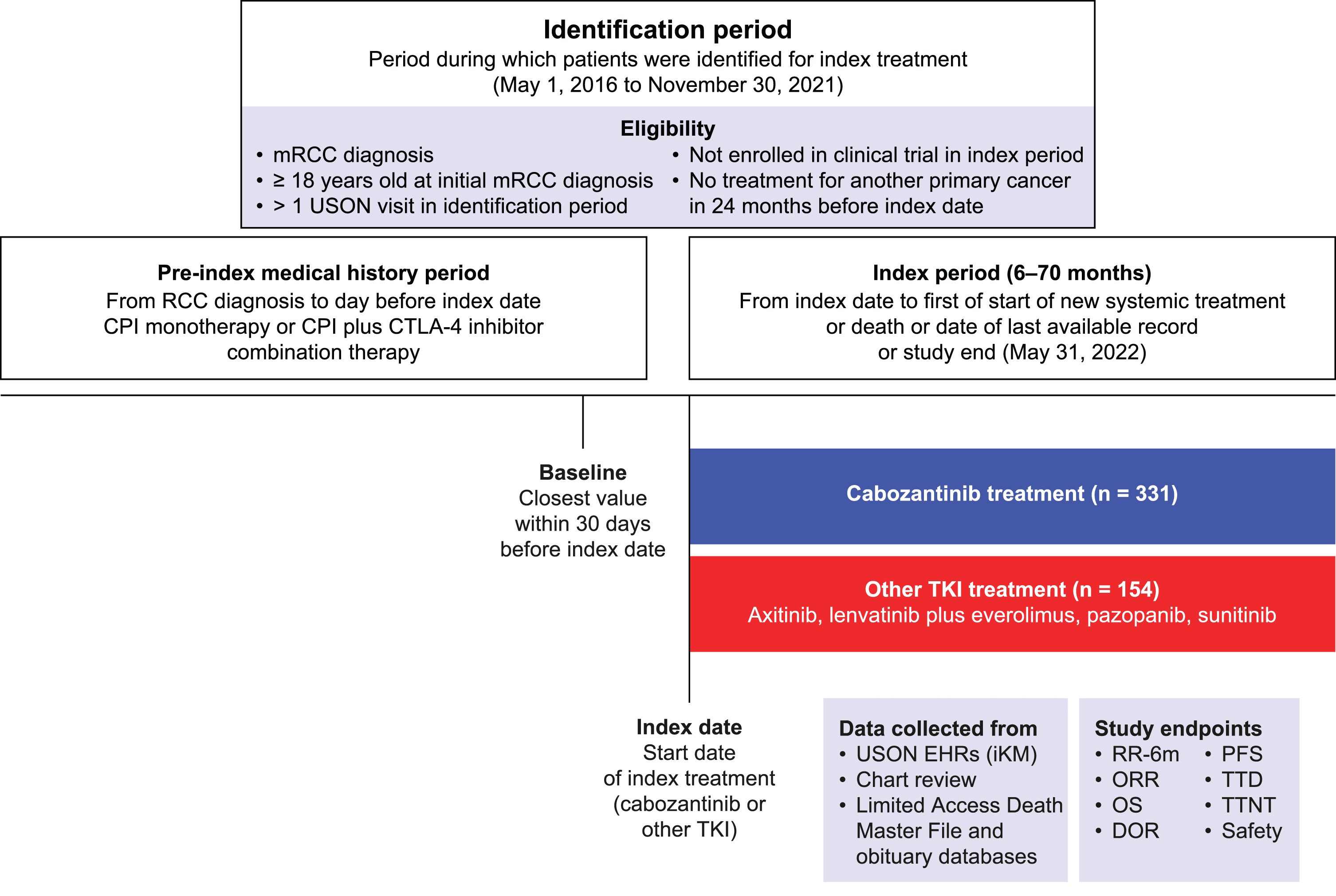 Study design. CPI, checkpoint inhibitor; DOR, duration of response; EHR, electronic health record; iKM, iKnowMed; mRCC, advanced/metastatic renal cell carcinoma; ORR, overall response rate; OS, overall survival; PFS, progression-free survival; RR-6m, response rate in the first 6 months of treatment; TKI, tyrosine kinase inhibitor; TTD, time to discontinuation; TTNT, time to next treatment; USON, US Oncology Network.