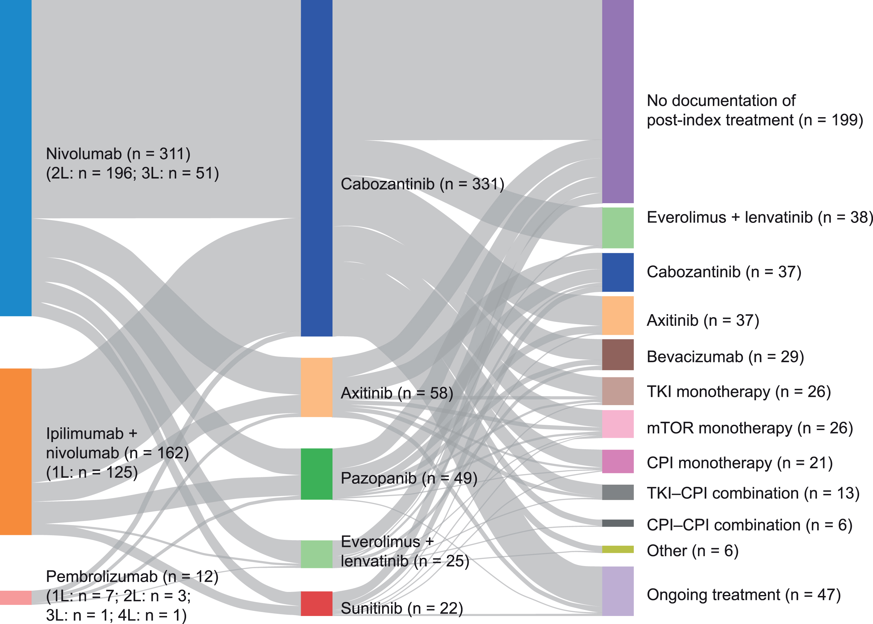 Sankey diagram of treatment sequence. 1L, first line; 2L, second line; 3L, third line; CPI, checkpoint inhibitor; mTOR, mammalian target of rapamycin; TKI, tyrosine kinase inhibitor.