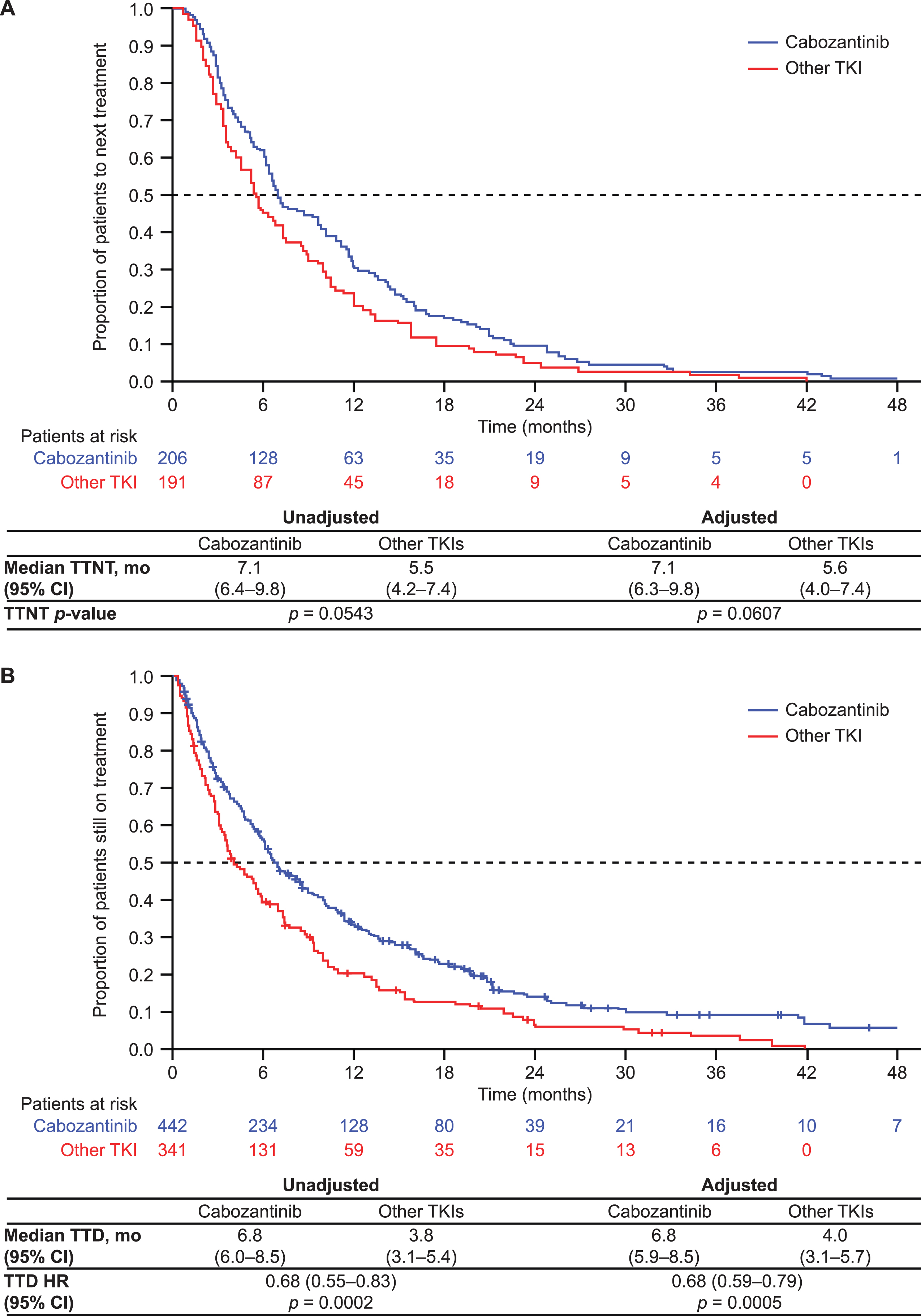 IPTW-adjusted time to next treatment (A) and time to discontinuation (B). CI, confidence interval; HR, hazard ratio; IPTW, inverse probability of treatment weighting; mo, months; TKI, tyrosine kinase inhibitor; TTD, time to discontinuation; TTNT, time to next treatment.