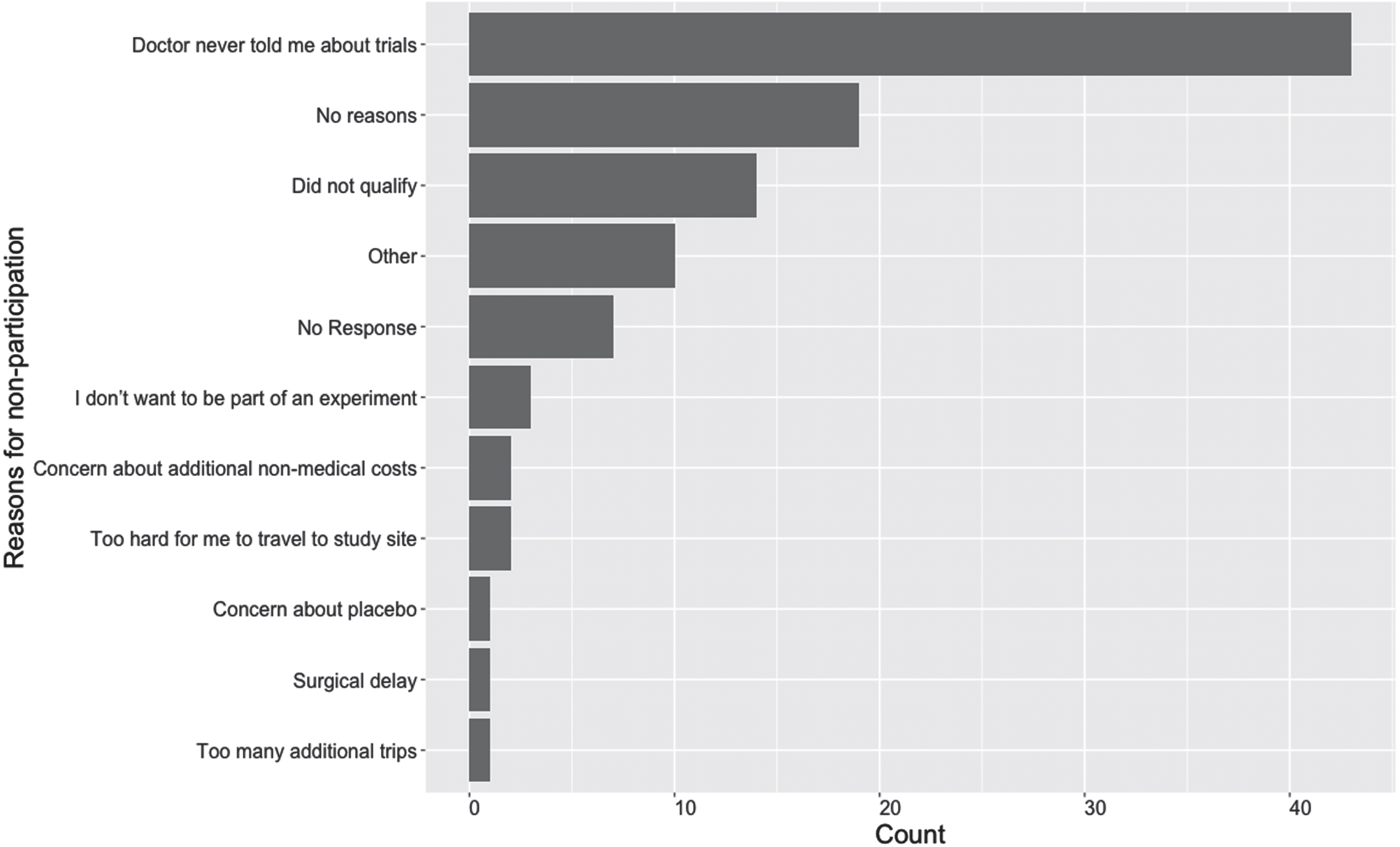 Reasons for prior non-participation in clinical trials (Participants could accept all that apply) in a study on views on kidney cancer trial participation.