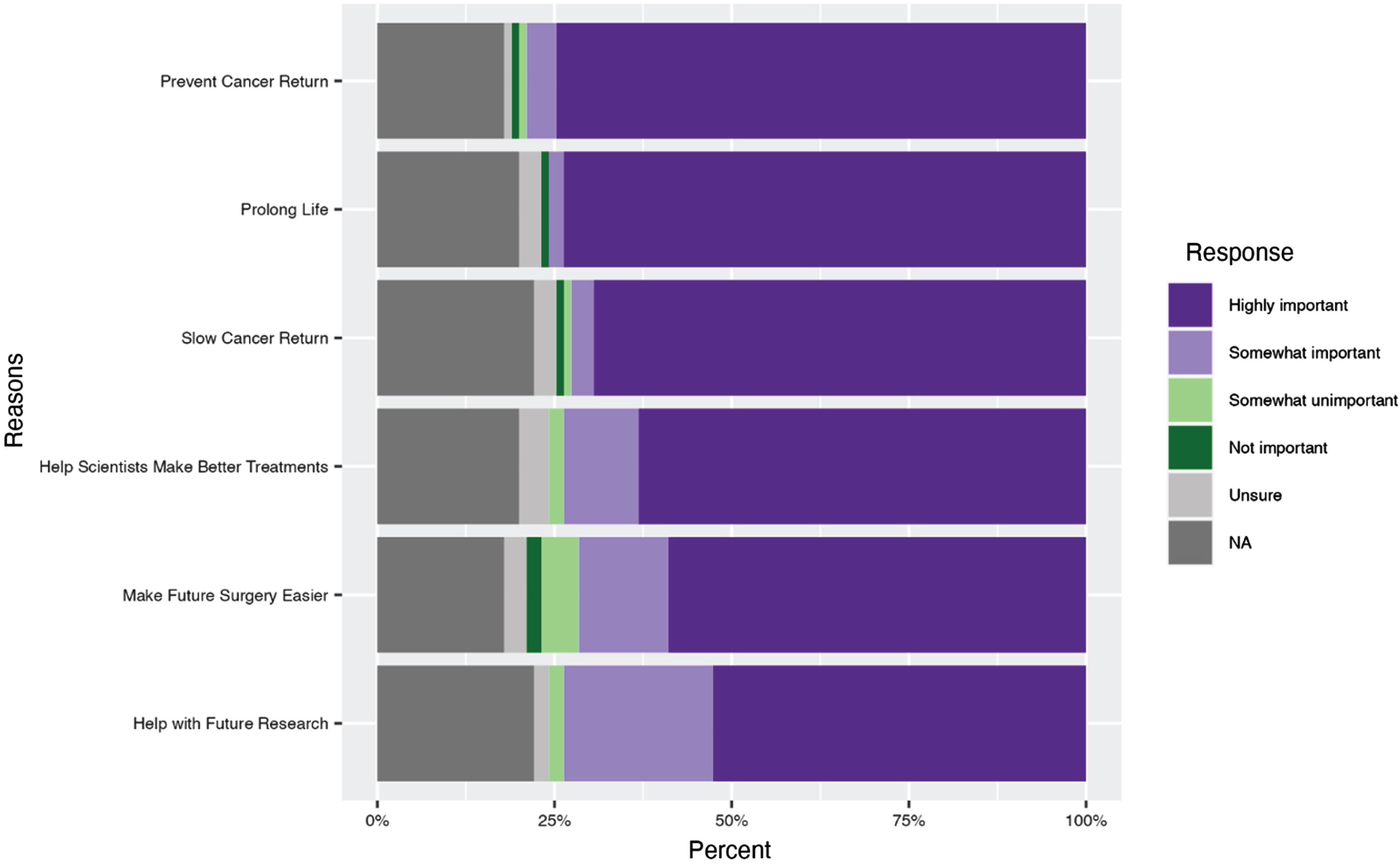 Reported reasons to participate in a clinical trial in a study on views on kidney cancer trial participation.