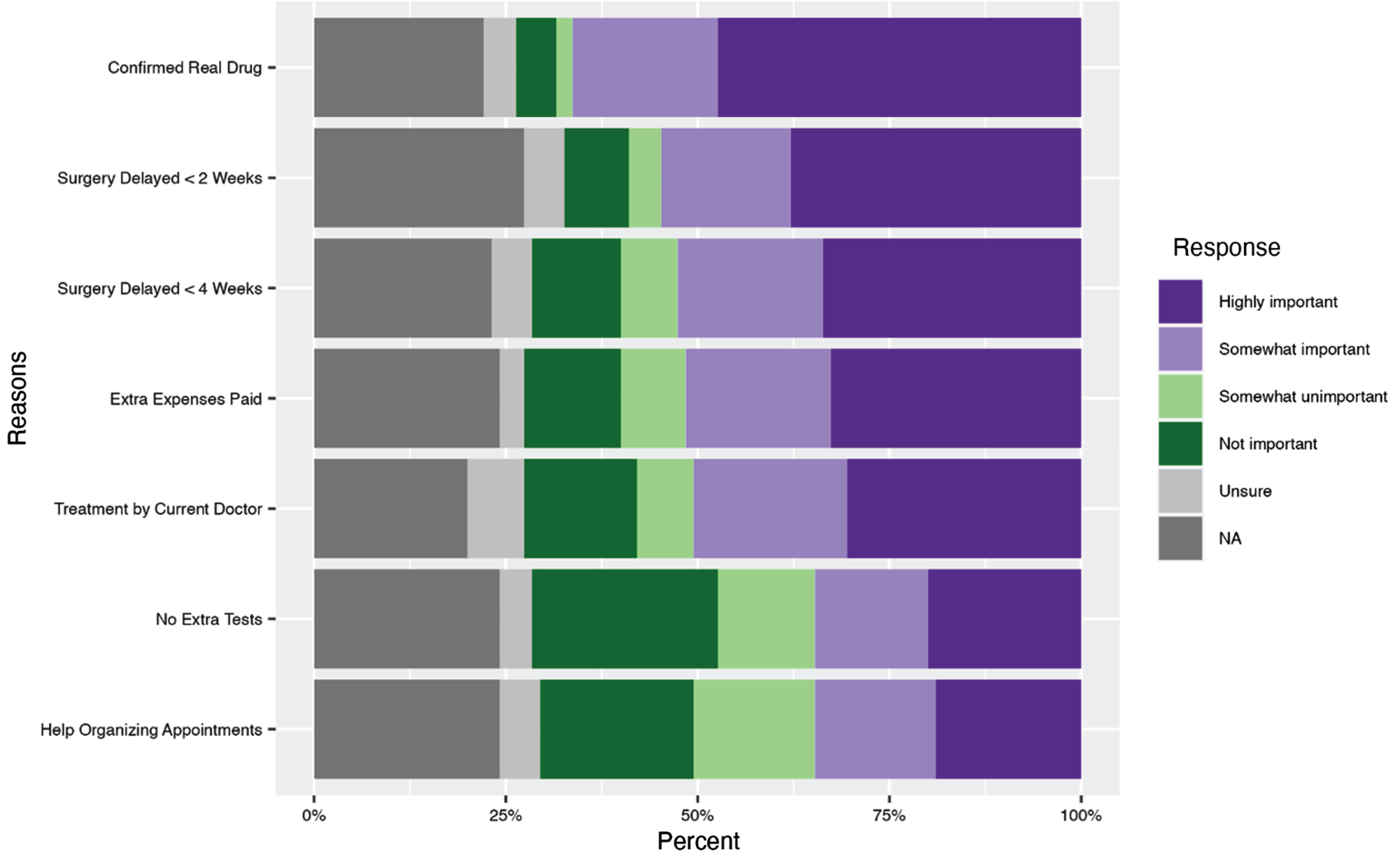 Facilitators to clinical trial participation in a study on views on kidney cancer trial participation.